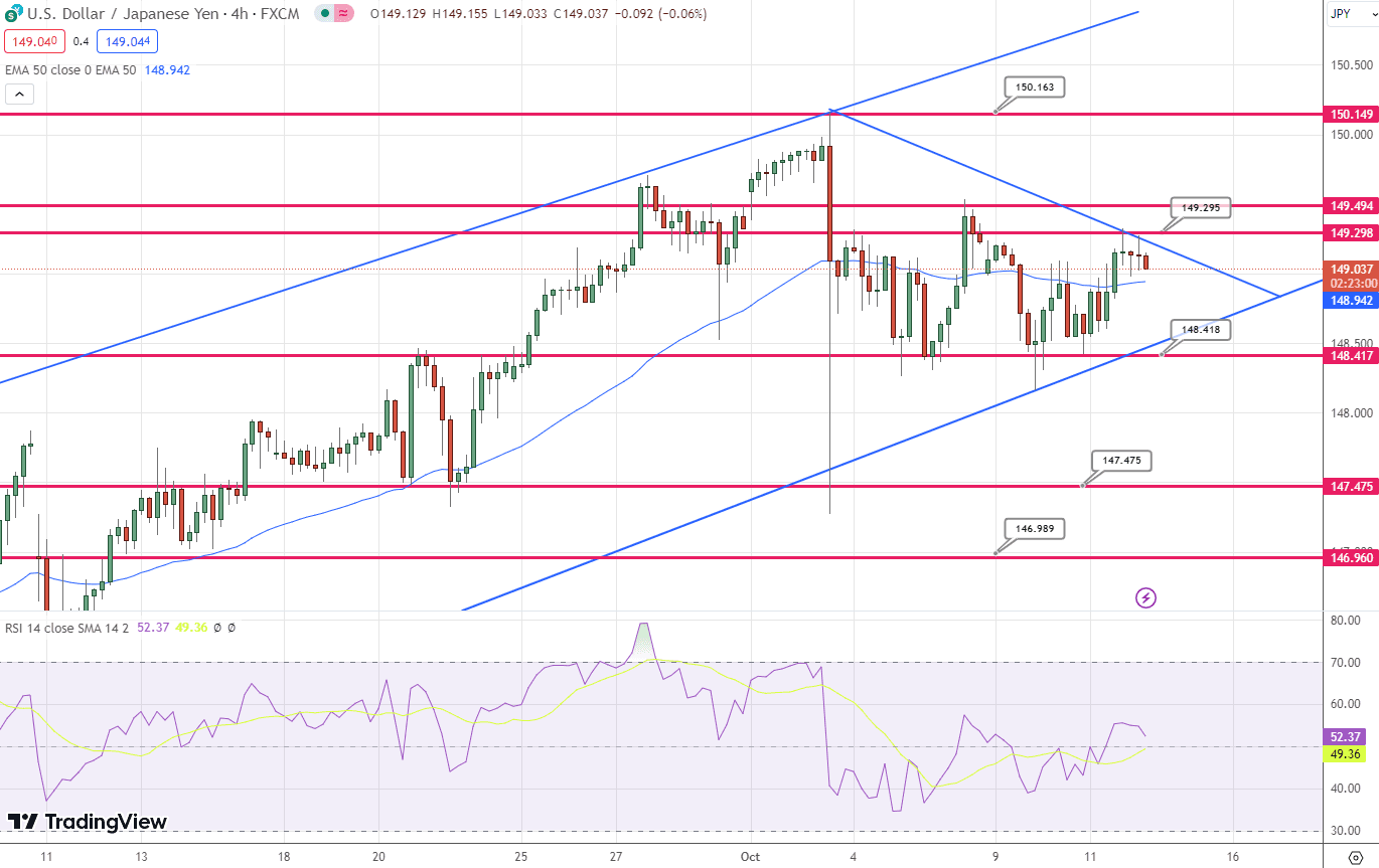 USD/JPY Price Chart – Source: Tradingview