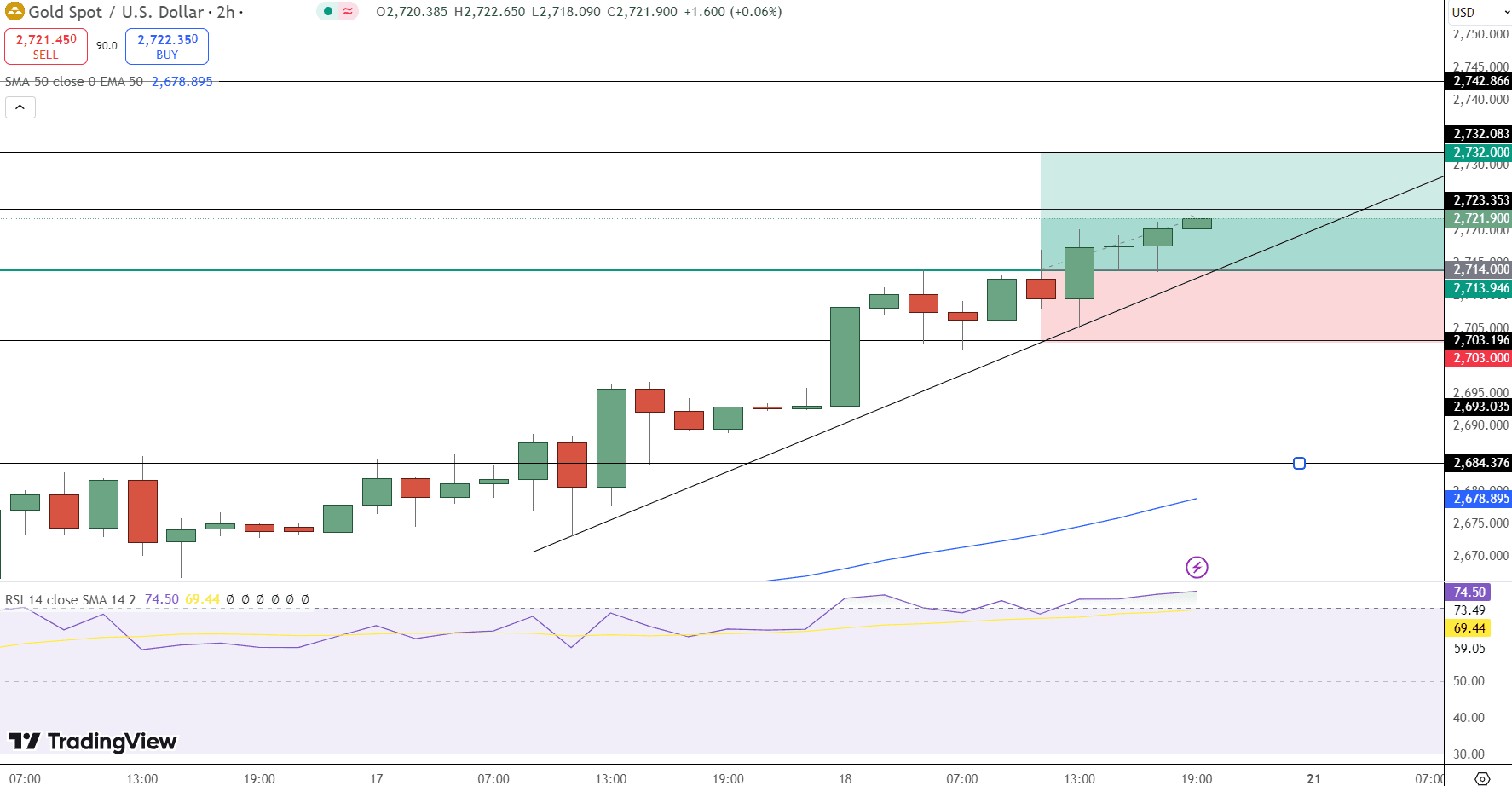 GOLD Price Chart - Source: Tradingview