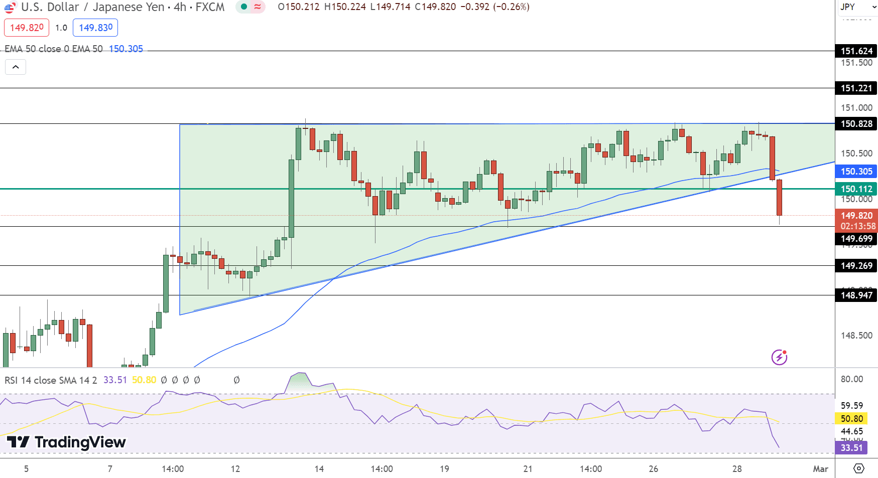 USD/JPY Price Chart - Source: Tradingview