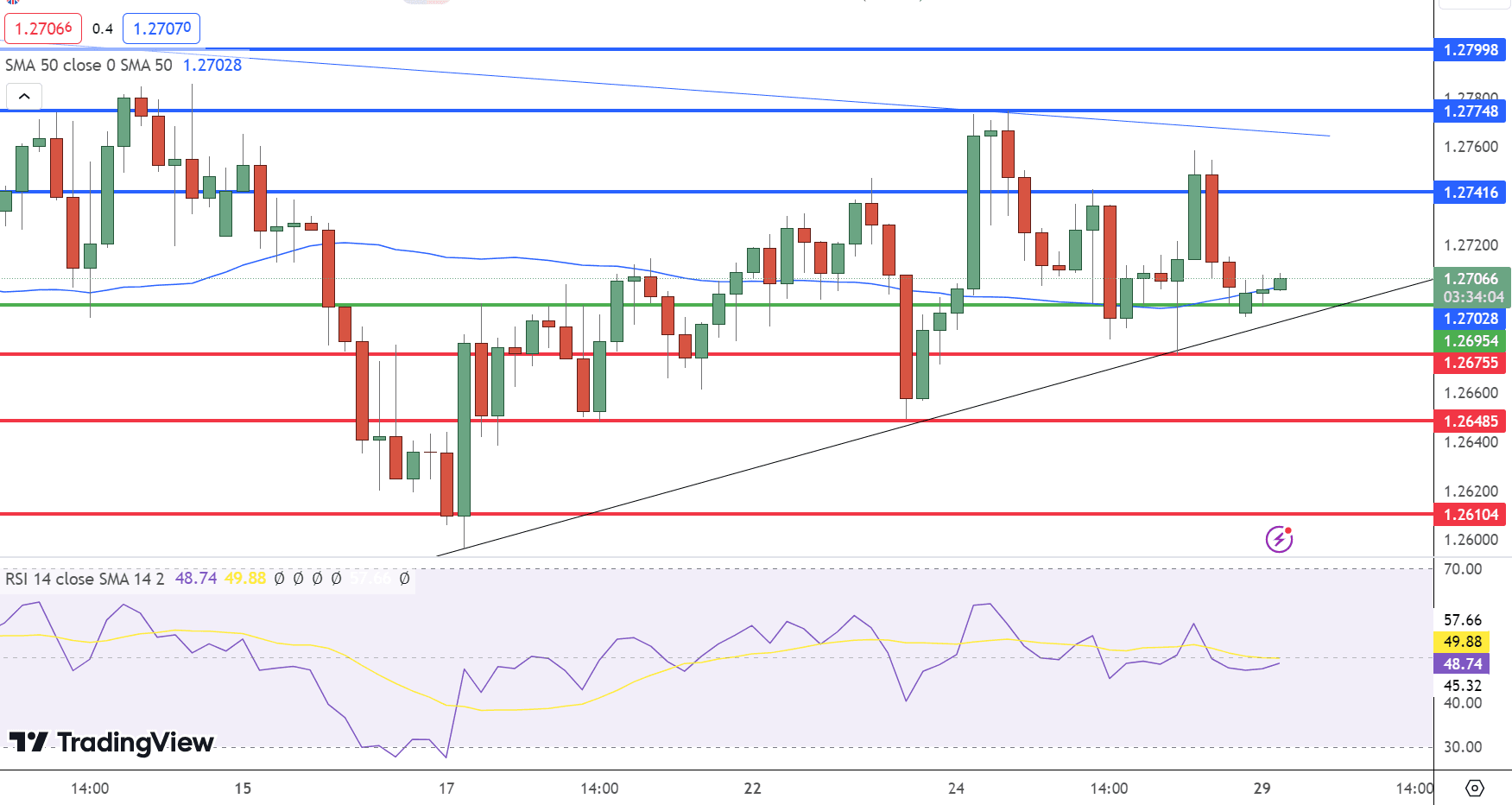 GBP/USD Price Chart - Source: Tradingview