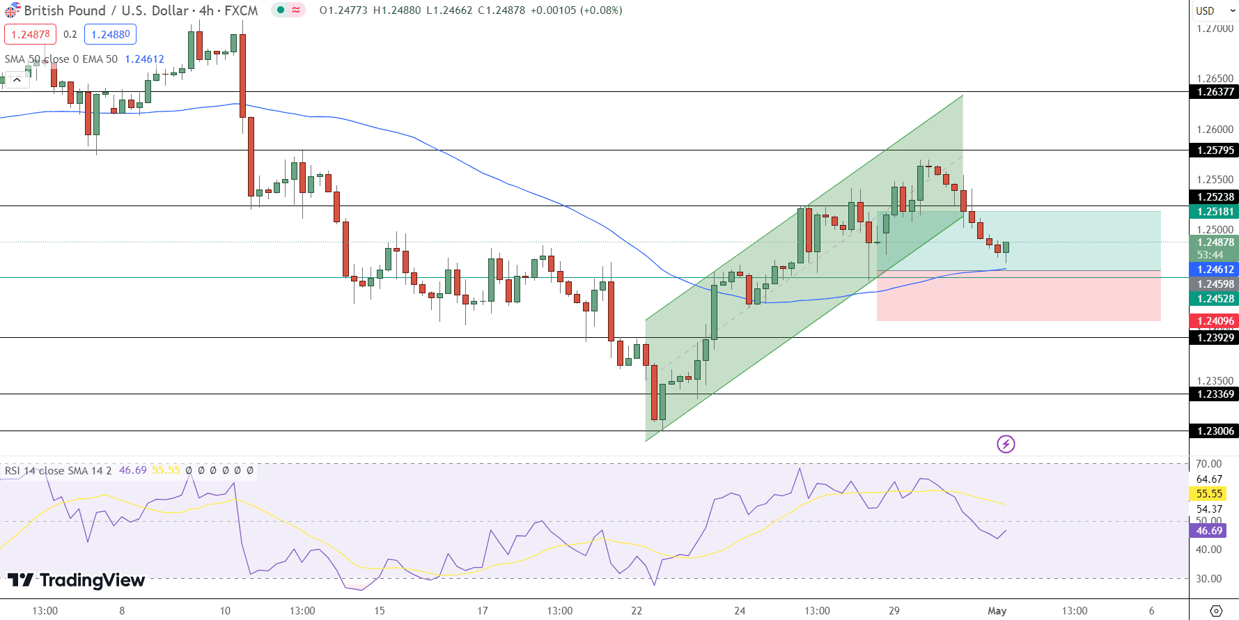 GBP/USD Price Chart - Source: Tradingview