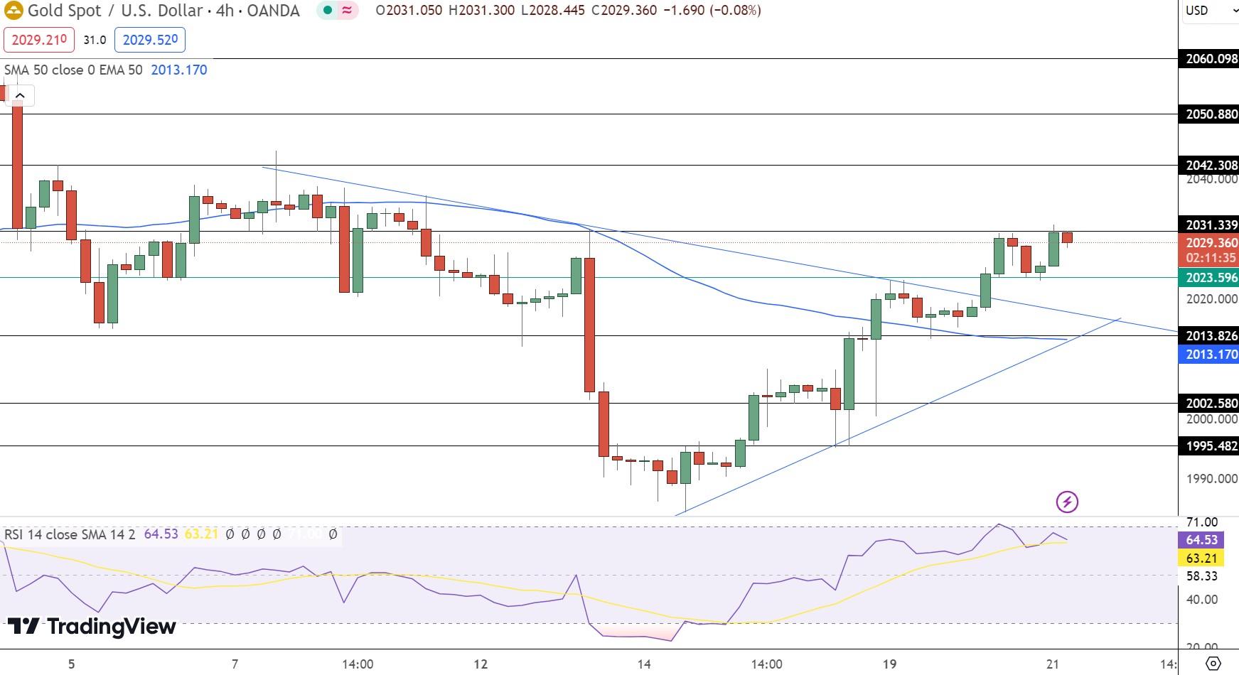 Gold Price Chart - Source: Tradingview