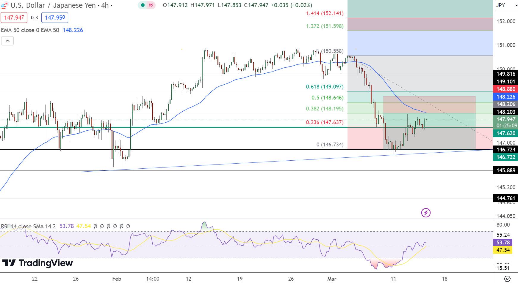 USD/JPY Price Chart - Source: Tradingview