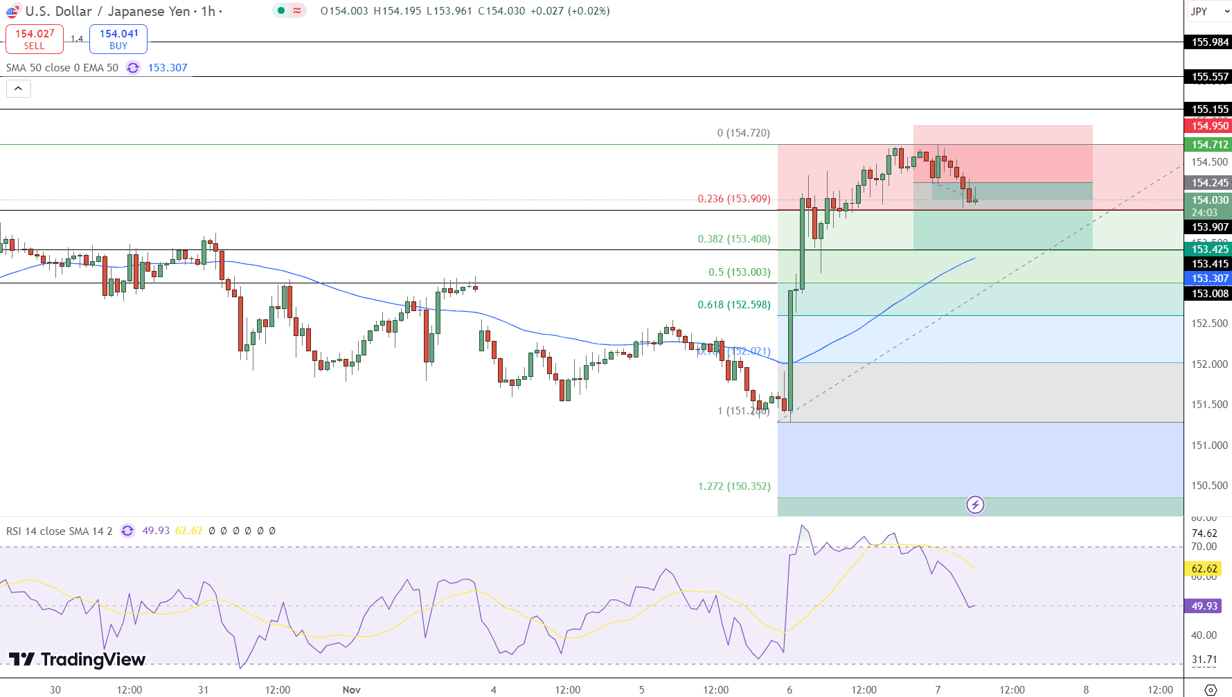 USD/JPY Price Chart - Source: Tradingview