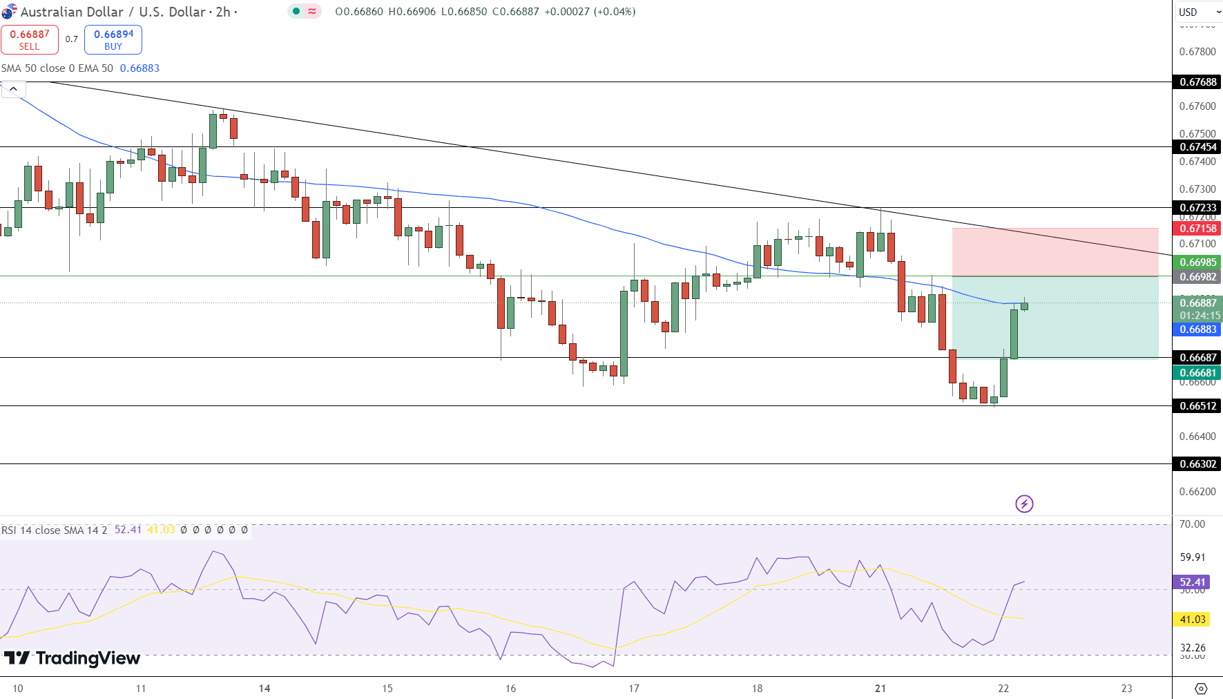 AUD/USD Price Chart - Source: Tradingview