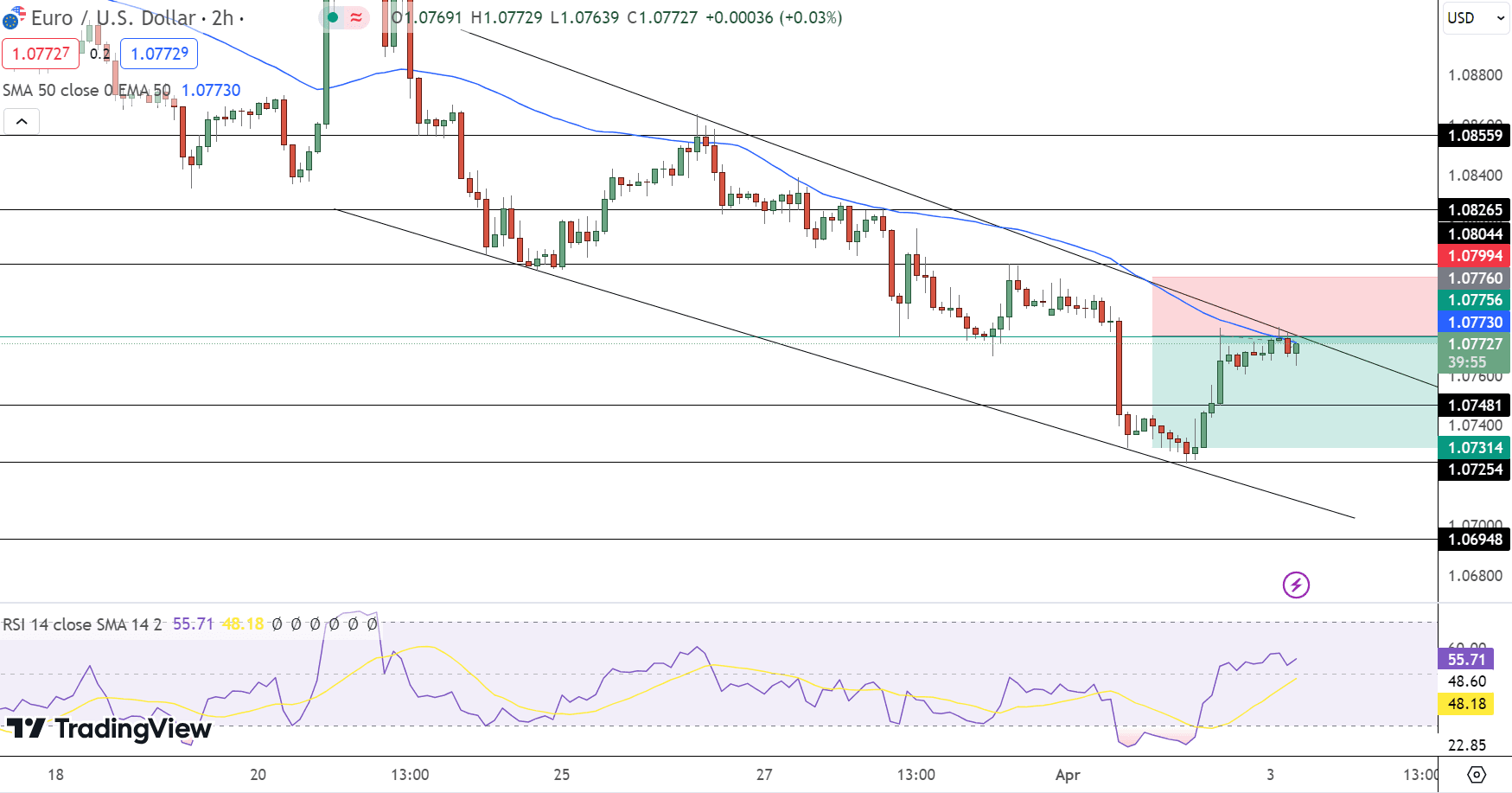 EUR/USD Price Chart - Source: Tradingview