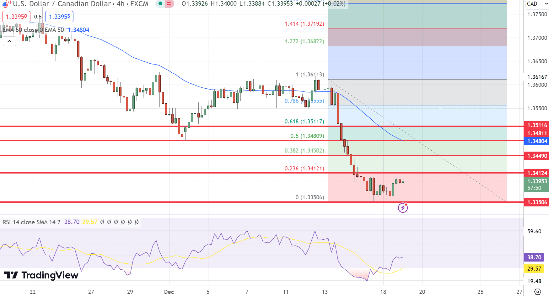 USD/CAD Price Chart – Source: Tradingview