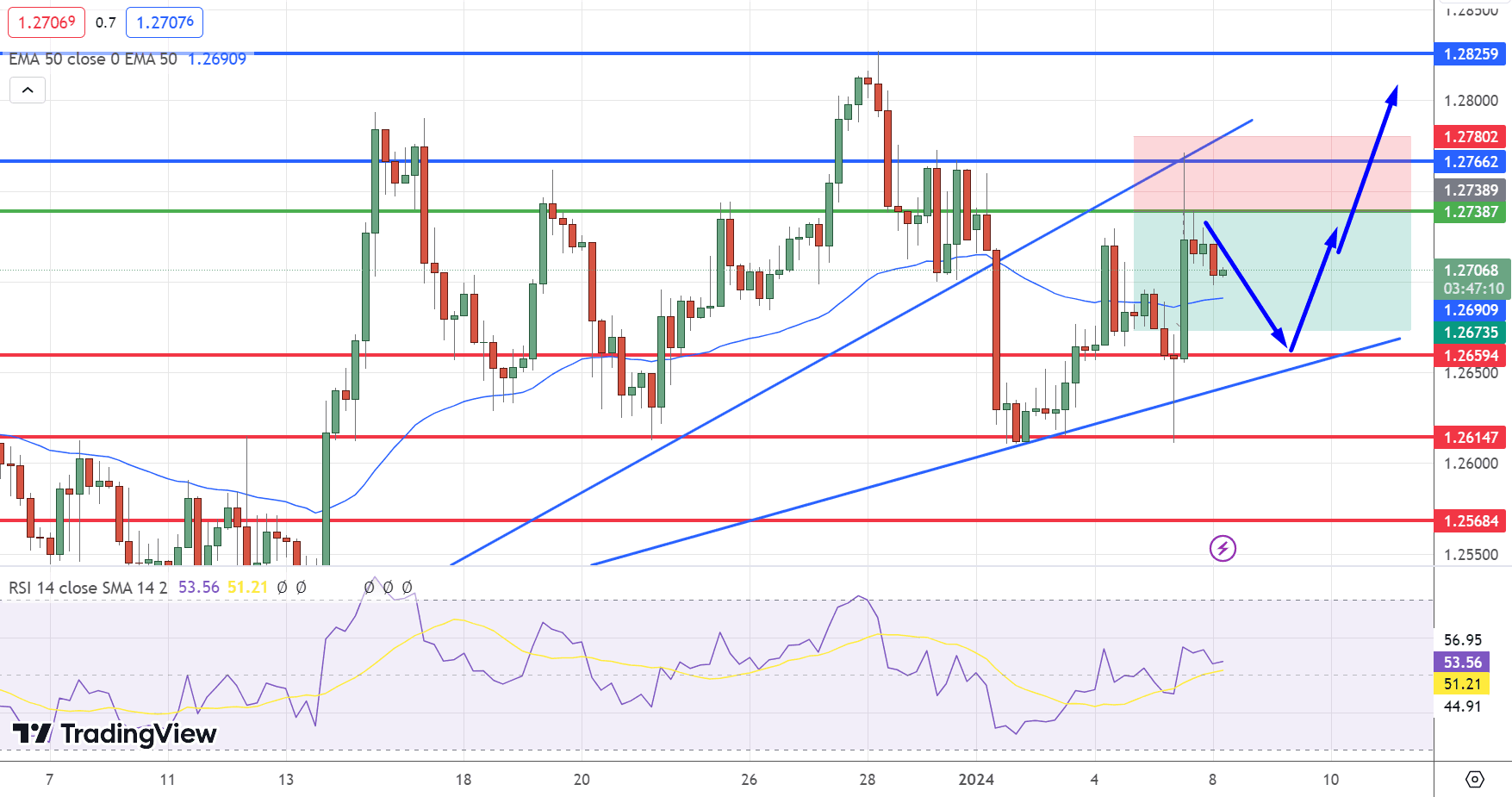 GBP/USD Price Chart – Source: Tradingview