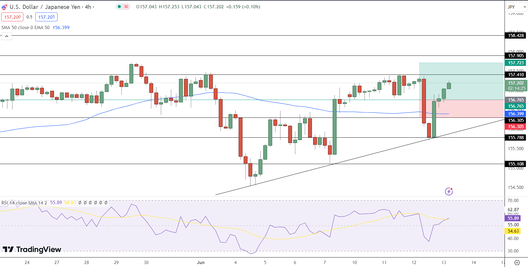 USD/JPY&nbsp; Price Chart - Source: Tradingview