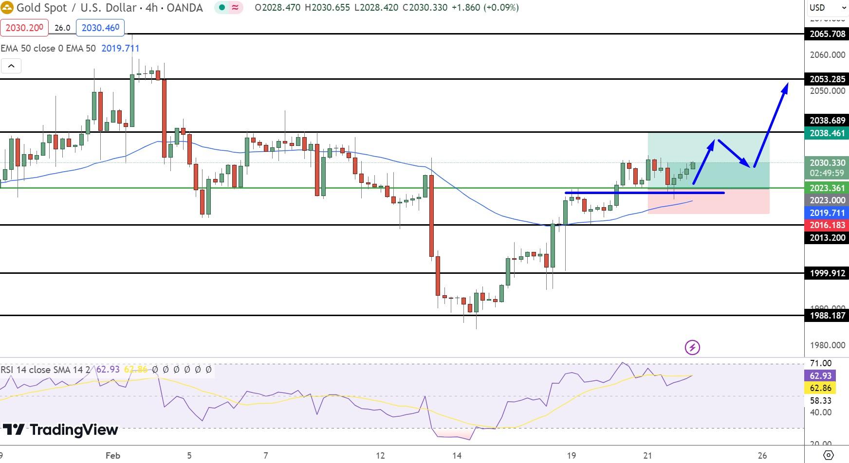 Gold Price Chart - Source: Tradingview