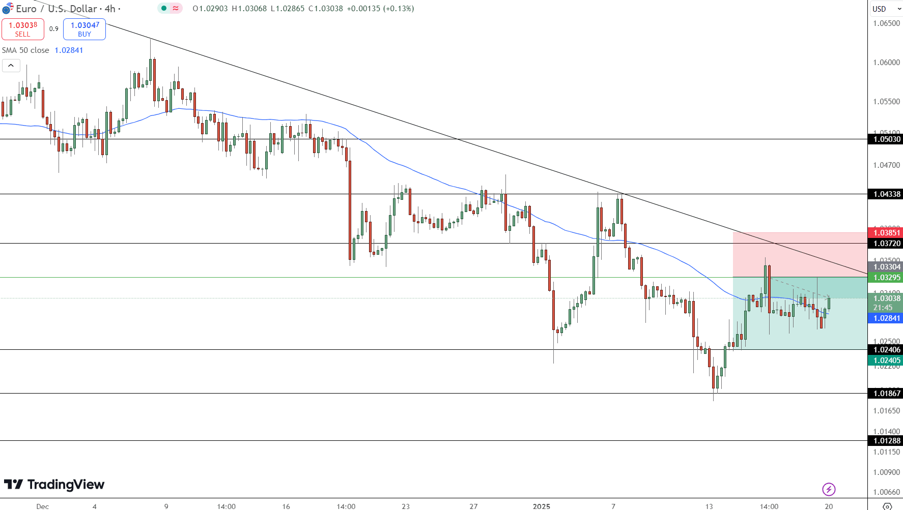 EUR/USD Price Chart - Source: Tradingview