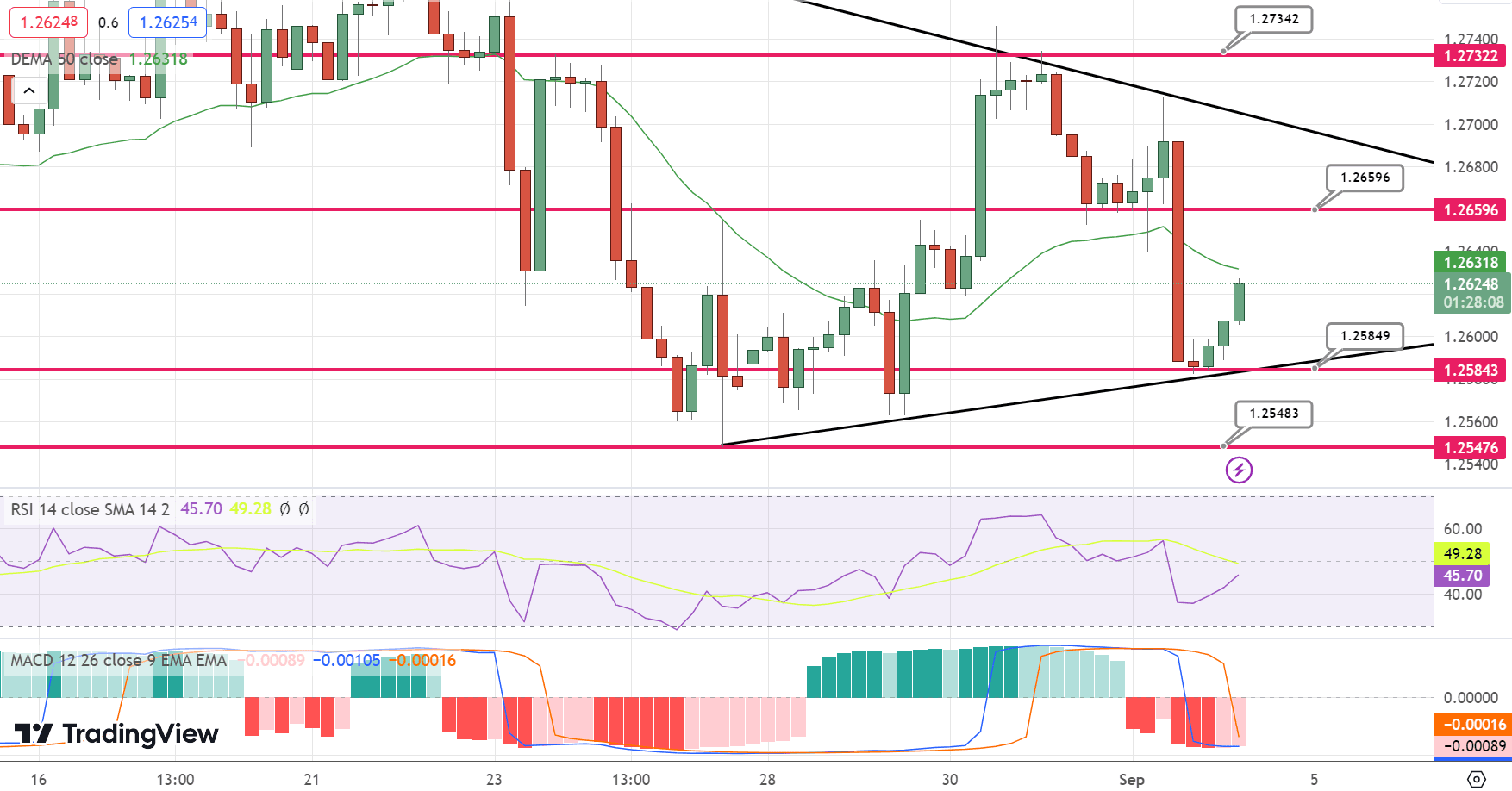 GBP/USD Price Chart – Source: Tradingview