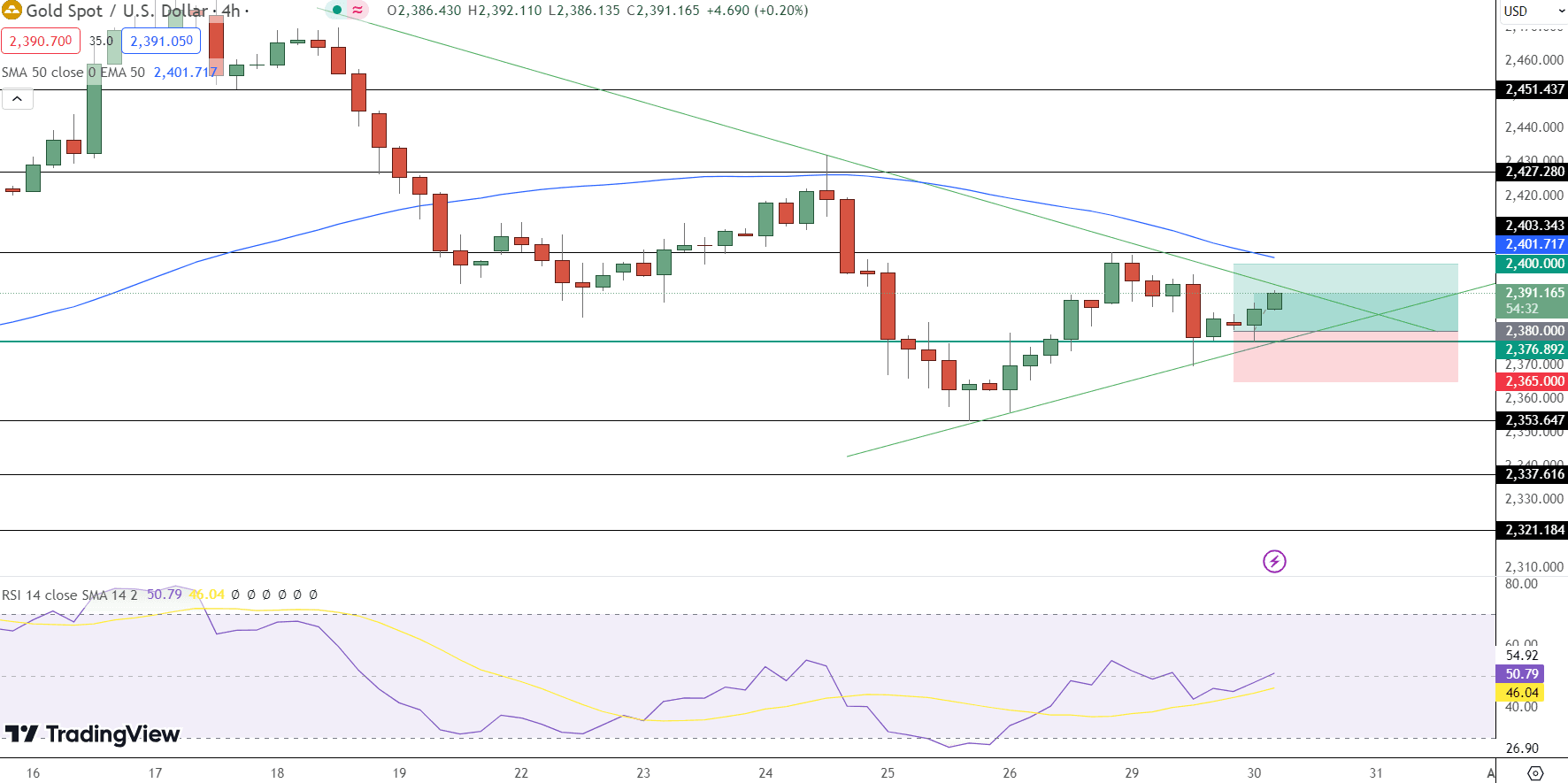 GOLD Price Chart - Source: Tradingview