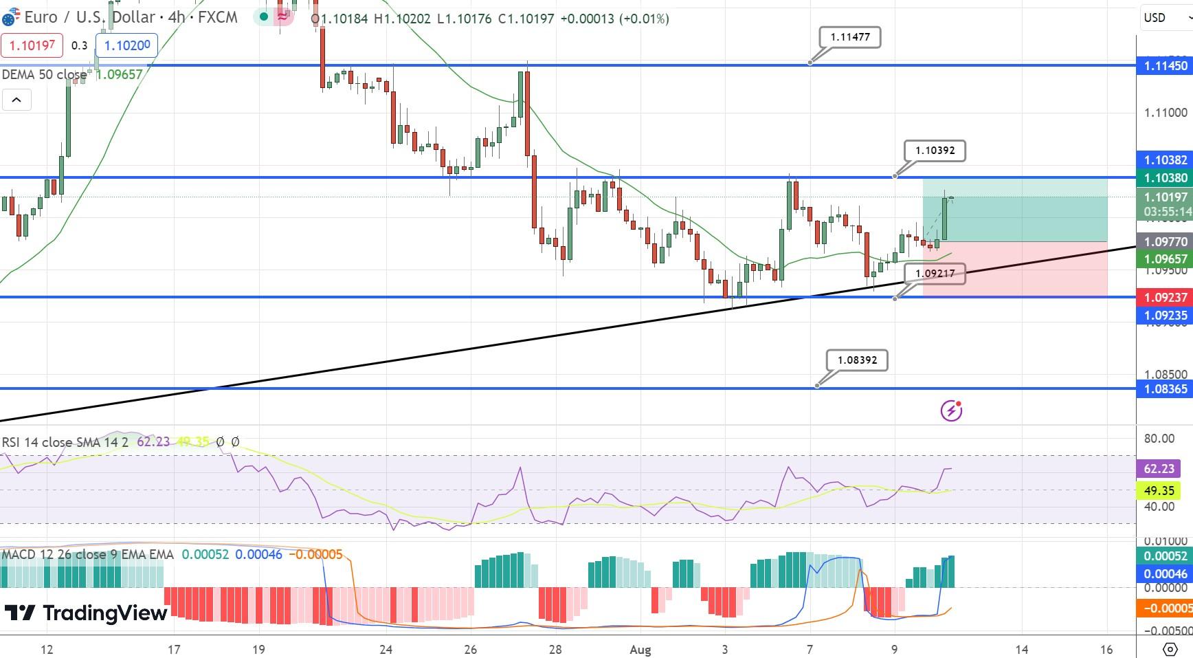 EUR/USD Price Chart – Source: Tradingview