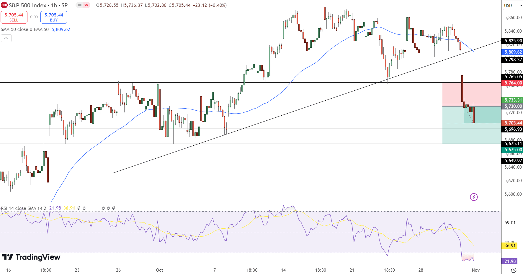 S&amp;P 500 Price Chart - Source: Tradingview