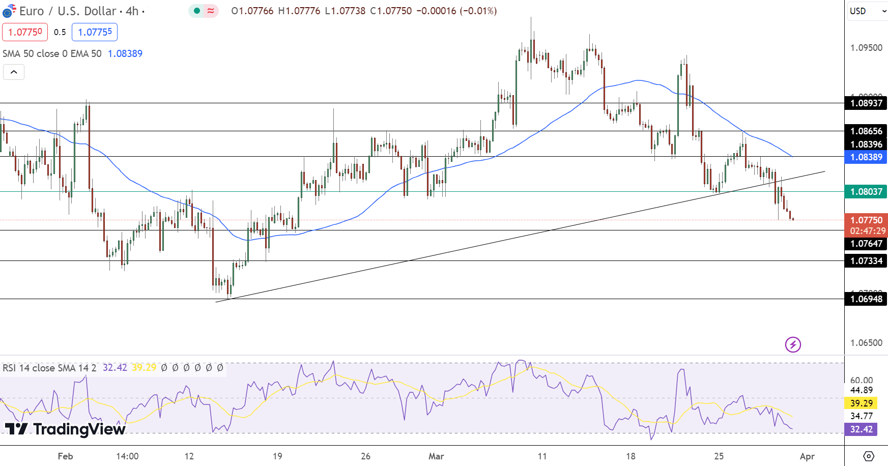 EUR/USD Price Chart - Source: Tradingview