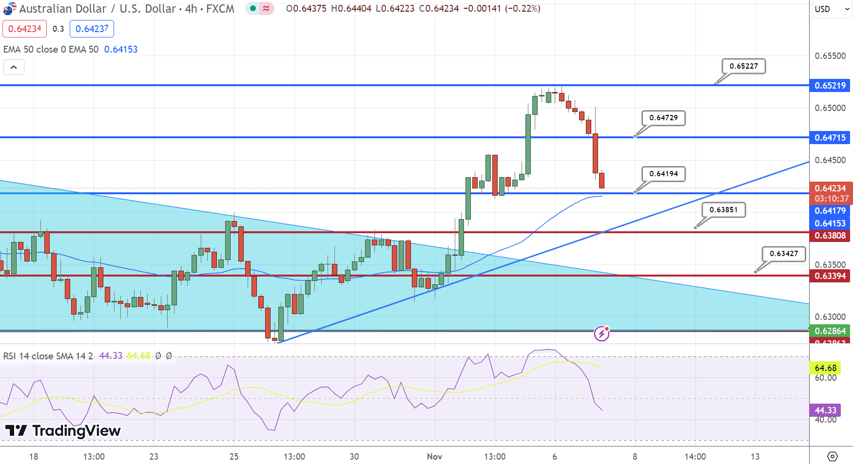 AUD/USD Price Chart – Source: Tradingview