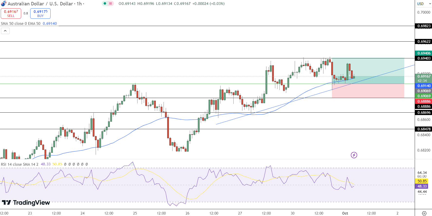 AUD/USD Price Chart - Source: Tradingview