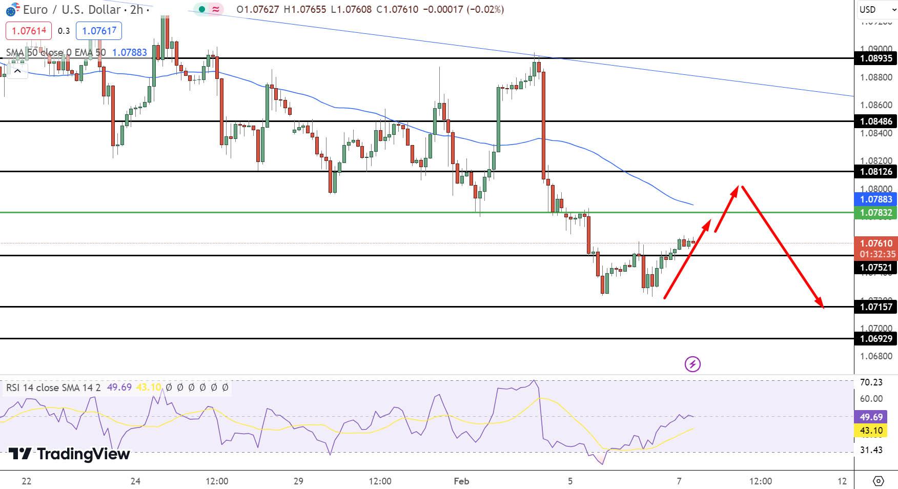 EUR/USD Price Chart - Source: Tradingview