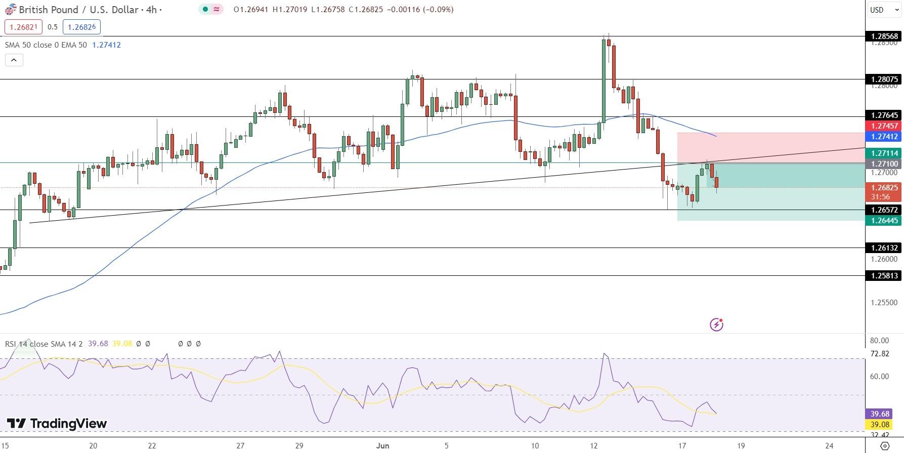 GBP/USD Price Chart - Source: Tradingview