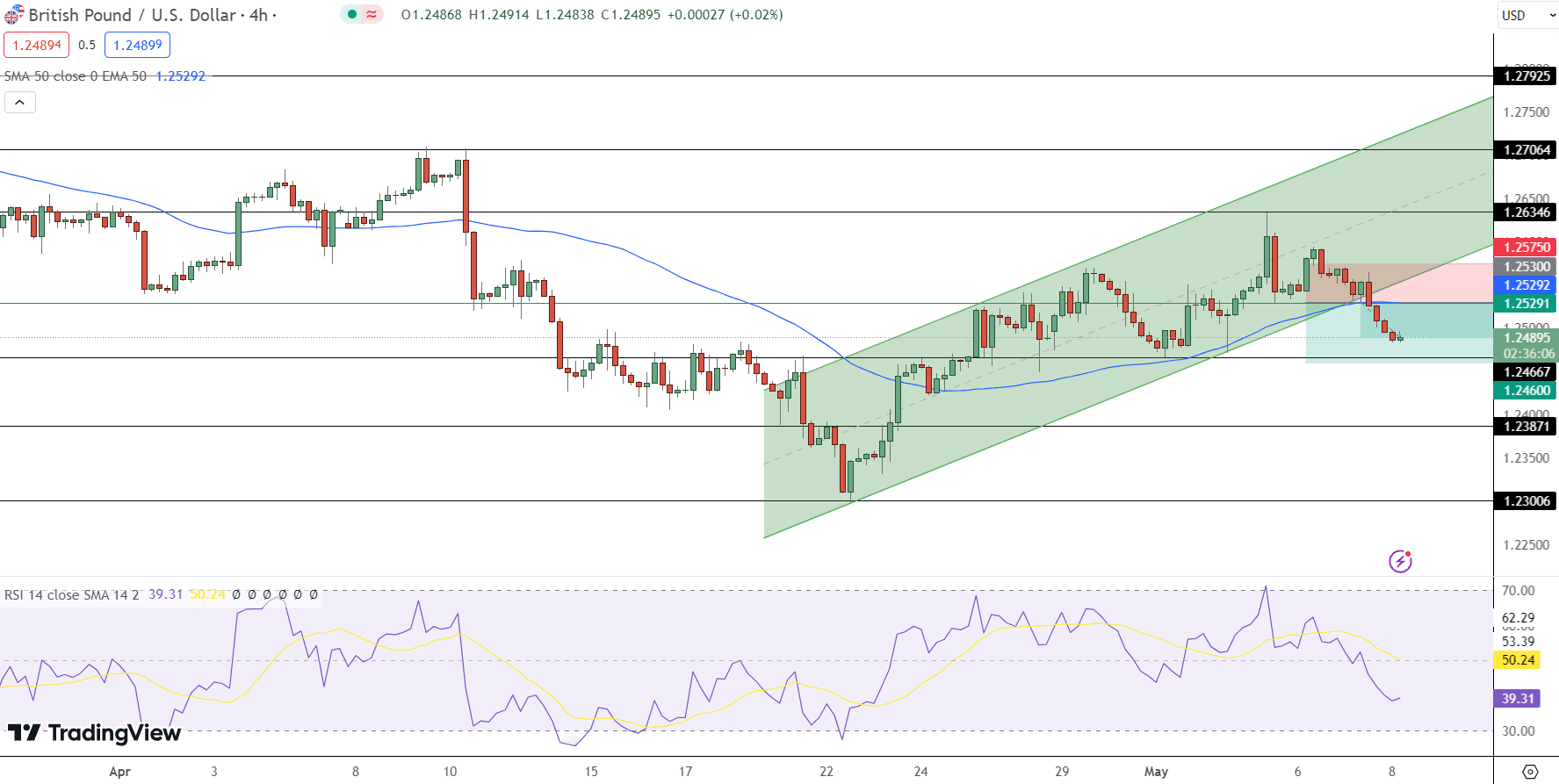 GBP/USD Price Chart - Source: Tradingview