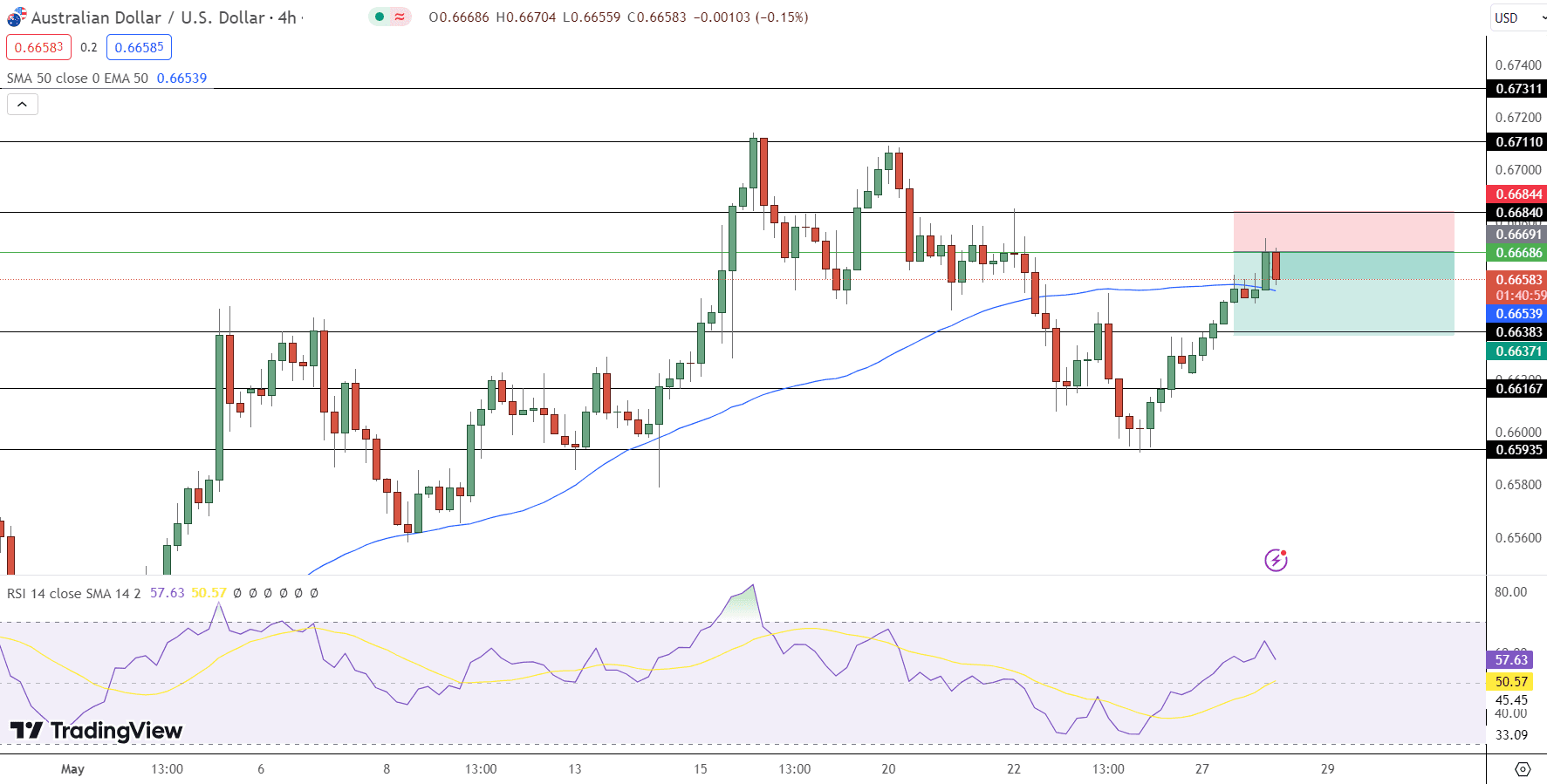 AUD/USD Price Chart - Source: Tradingview