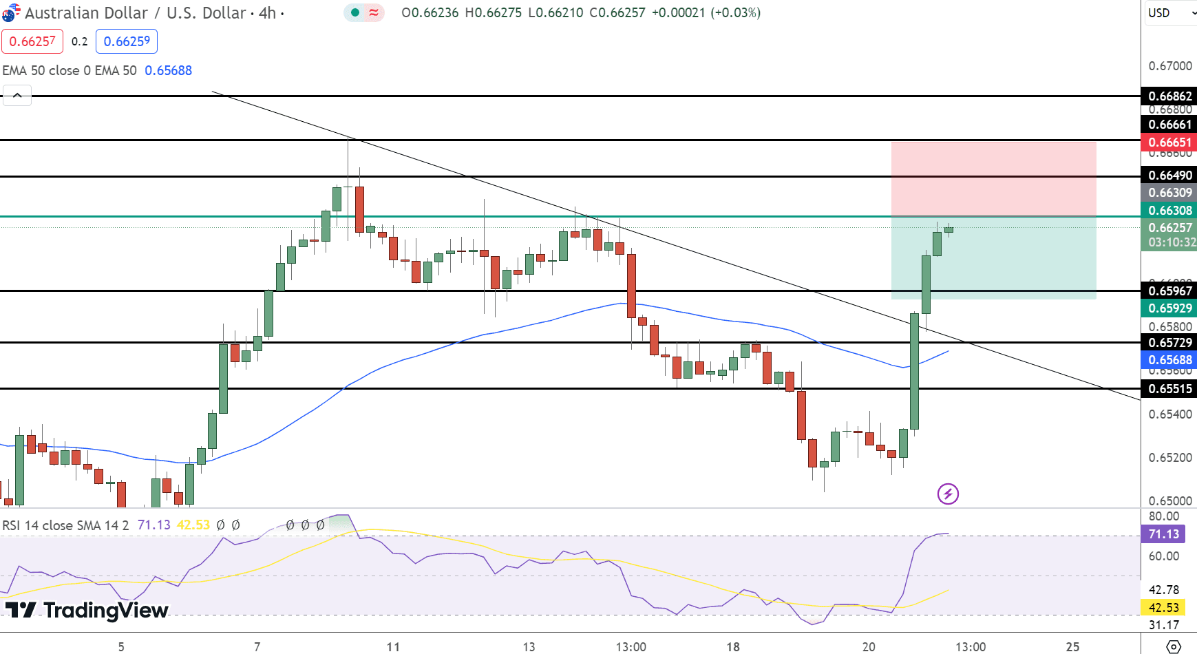 AUD/USD Price Chart - Source: Tradingview