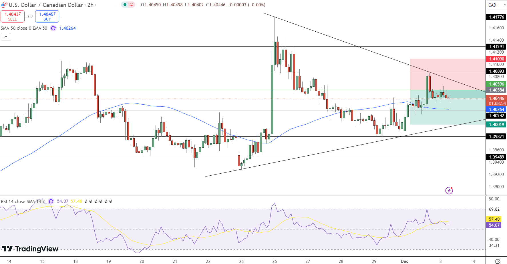 USD/CAD Price Chart - Source: Tradingview