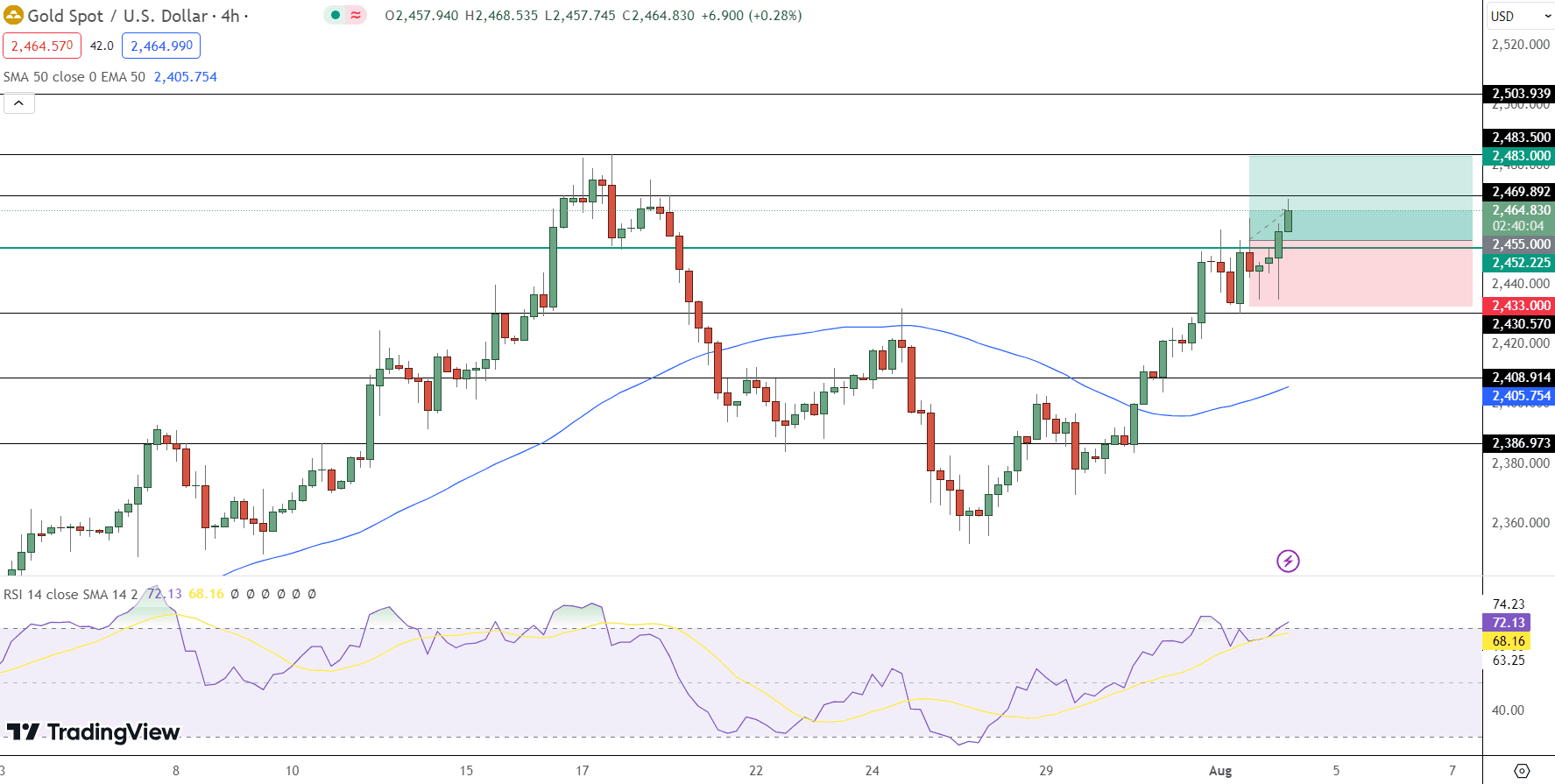 GOLD Price Chart - Source: Tradingview