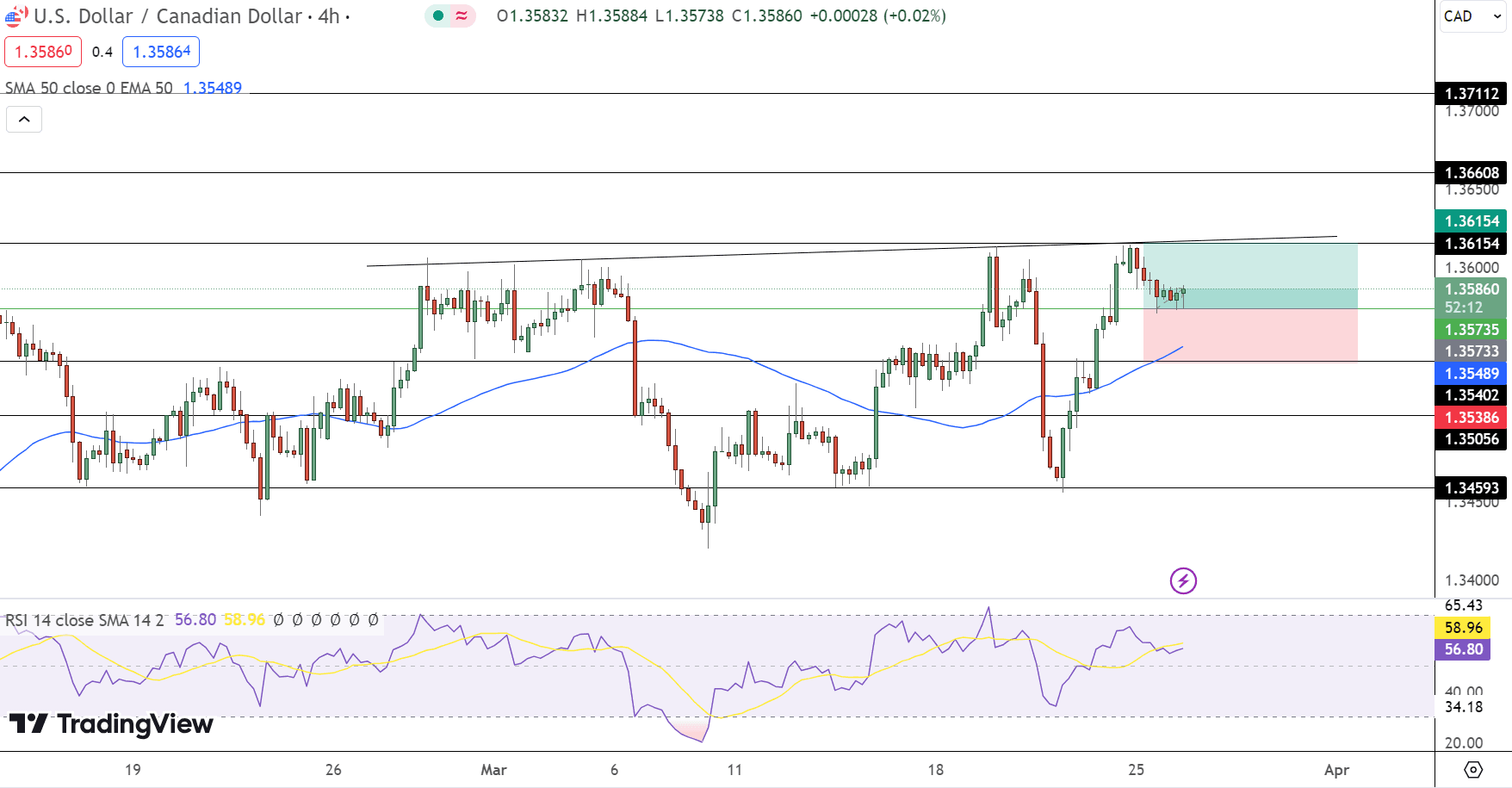 USD/CAD Price Chart - Source: Tradingview