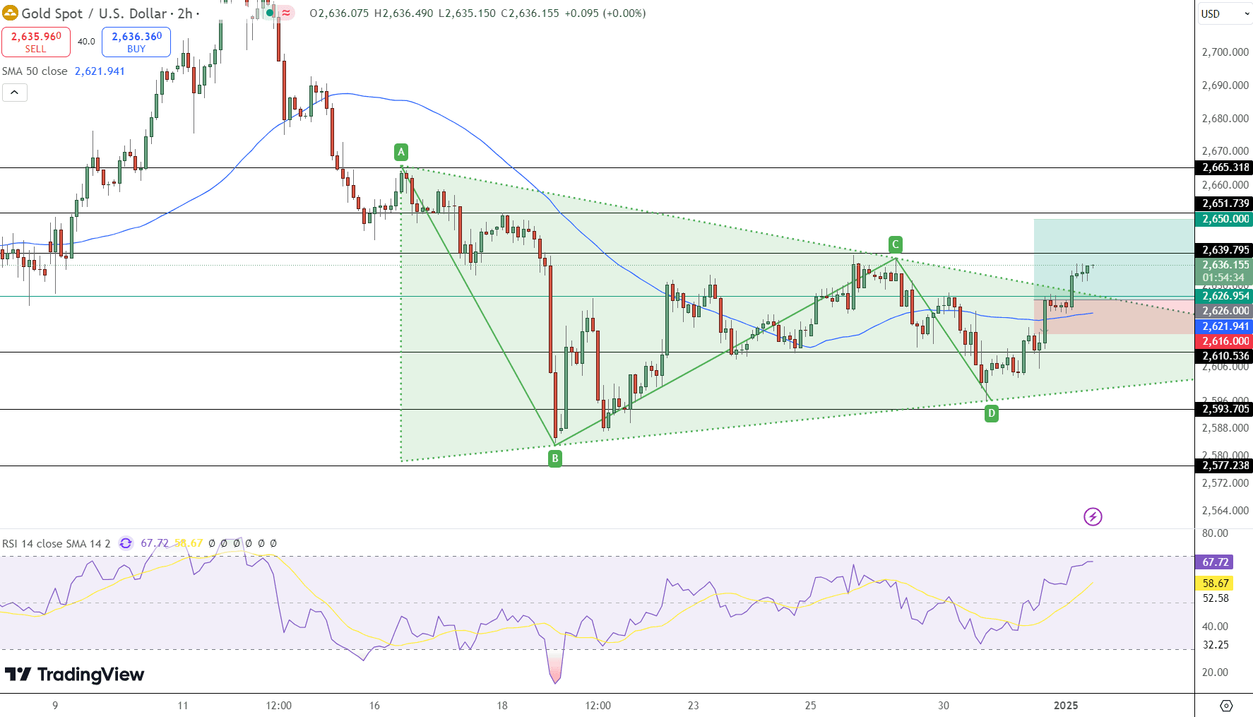 GOLD Price Chart - Source: Tradingview