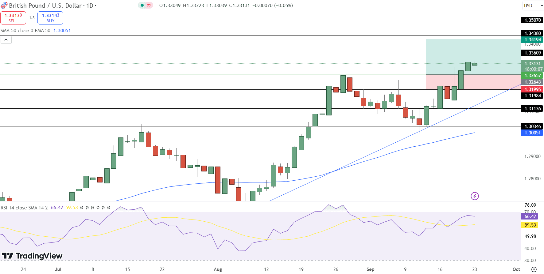 GBP/USD Price Chart - Source: Tradingview