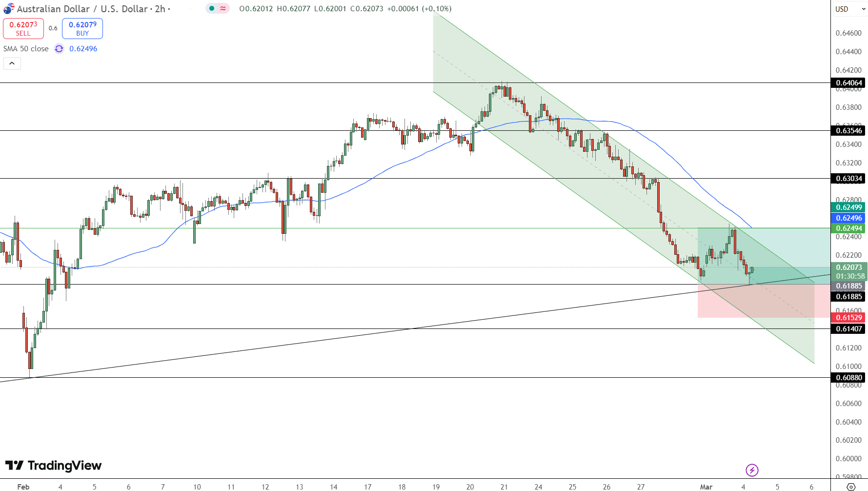 AUD/USD Price Chart - Source: Tradingview