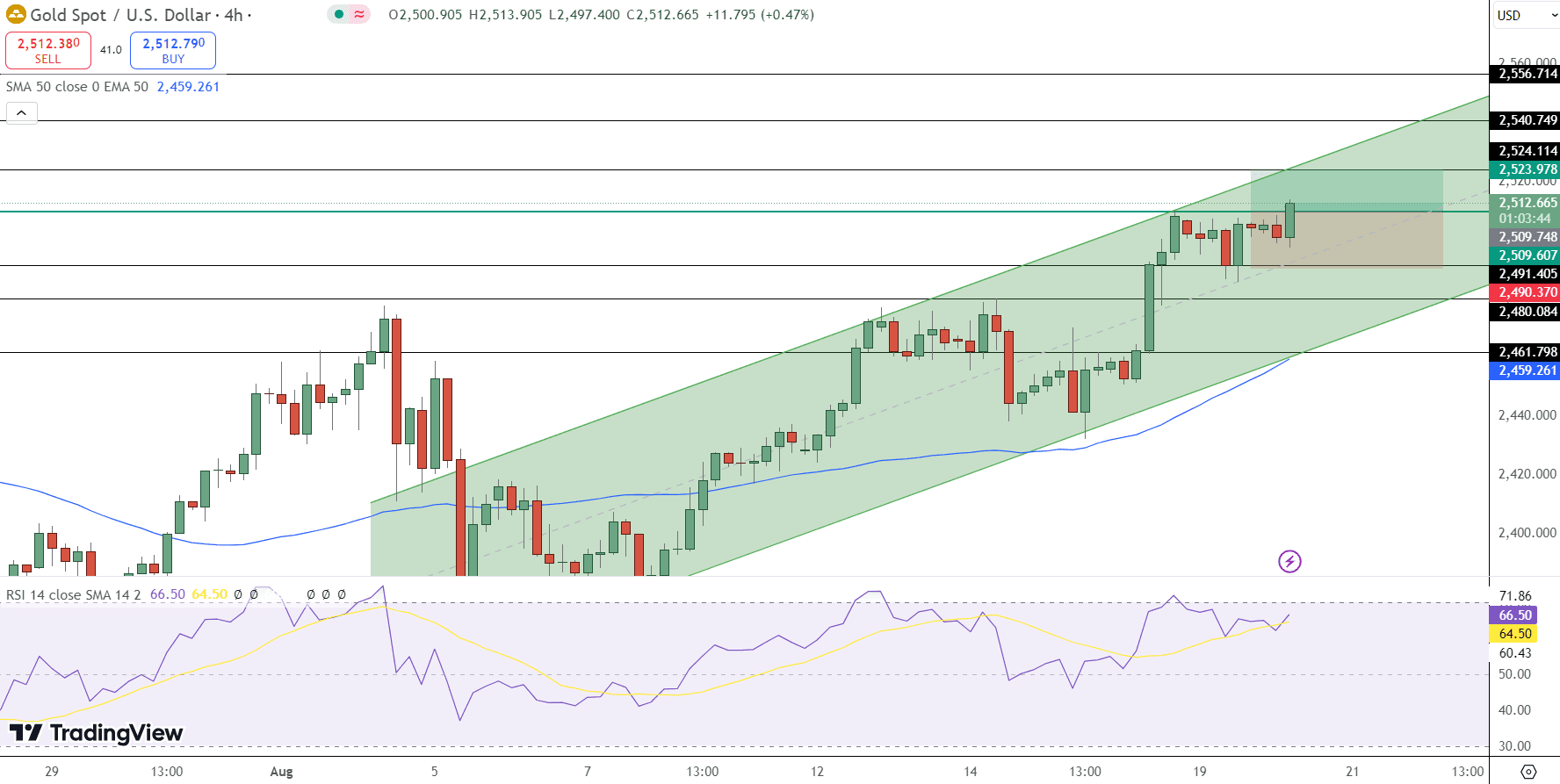 GOLD Price Chart - Source: Tradingview