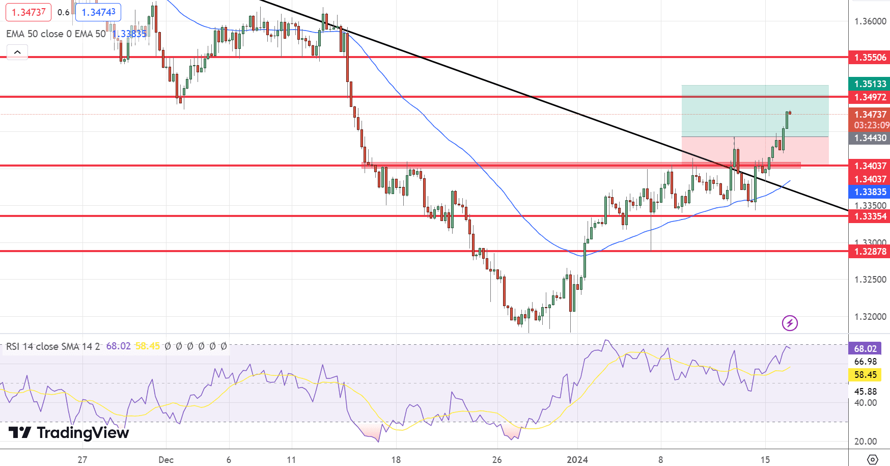 USD/CAD Price Chart – Source: Tradingview