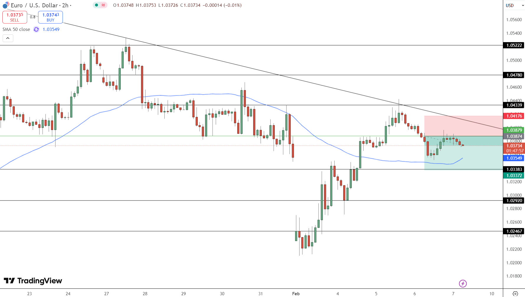 EUR/USD Price Chart - Source: Tradingview