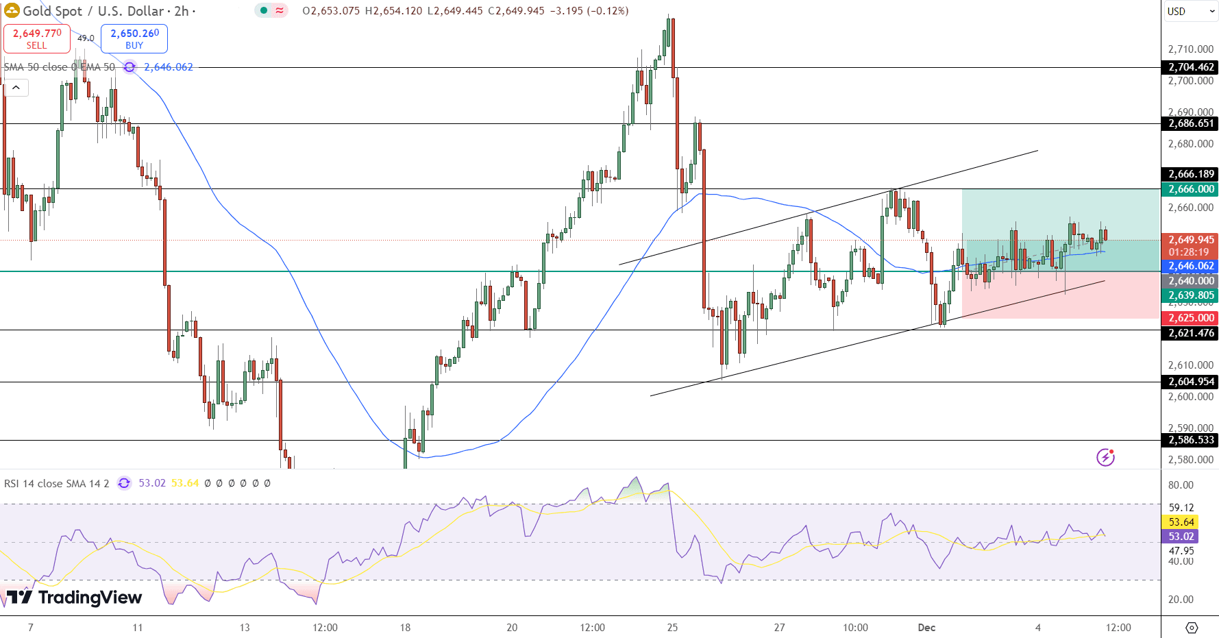 GOLD Price Chart - Source: Tradingview