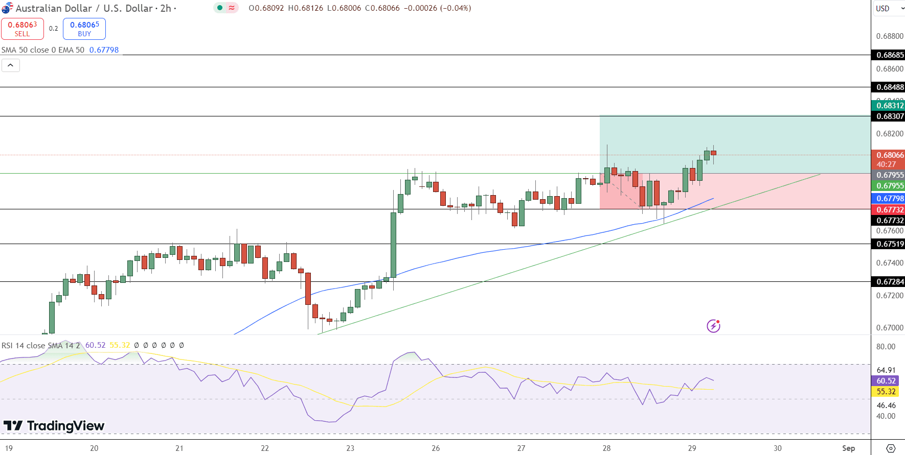 AUD/USD Price Chart - Source: Tradingview