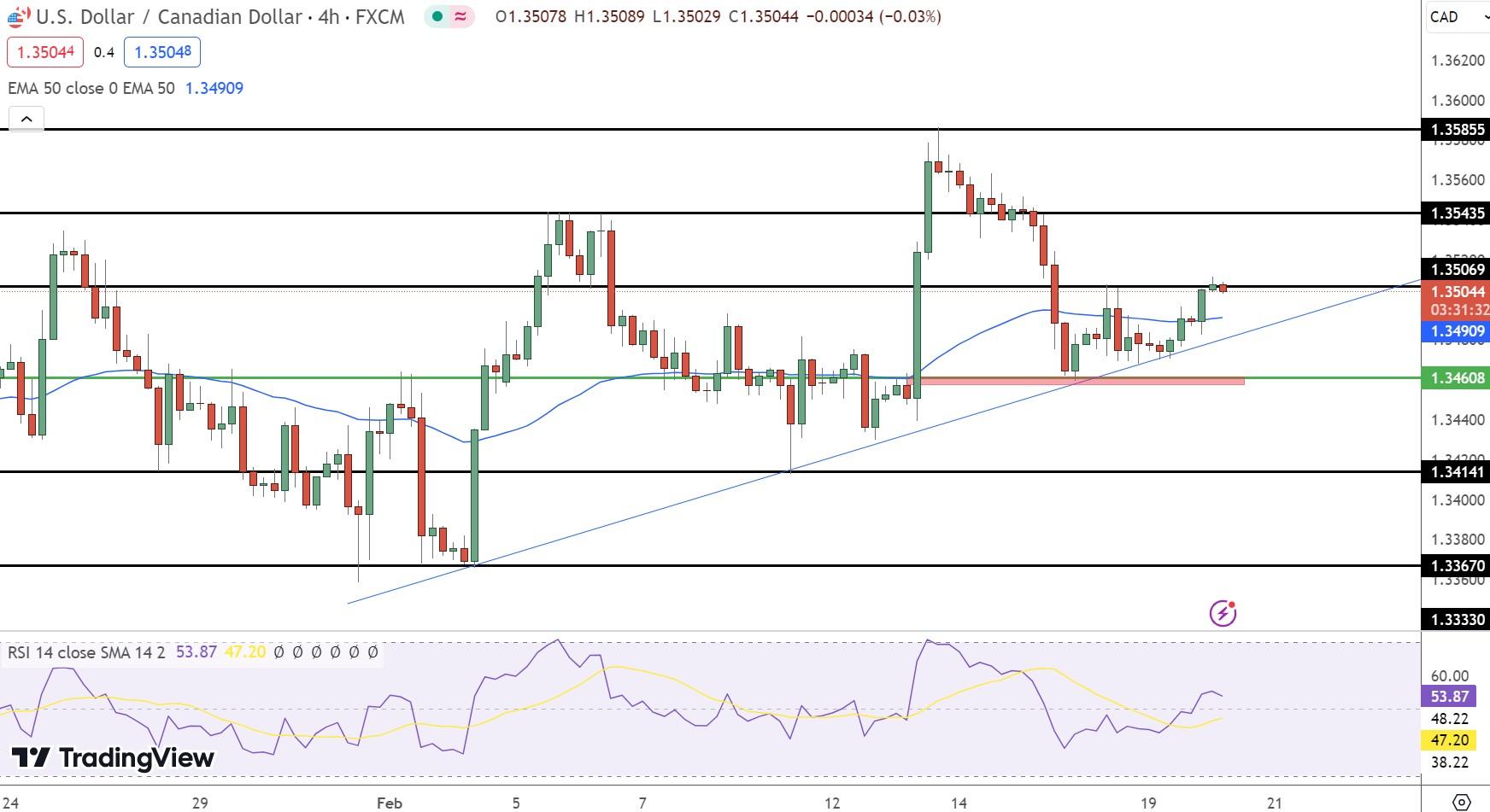 USD/CAD Price Chart - Source: Tradingview