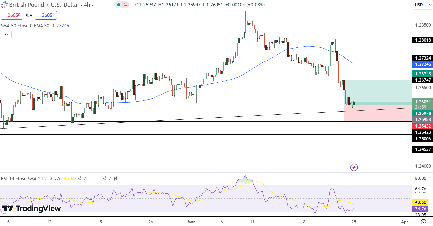 GBP/USD Price Chart - Source: Tradingview