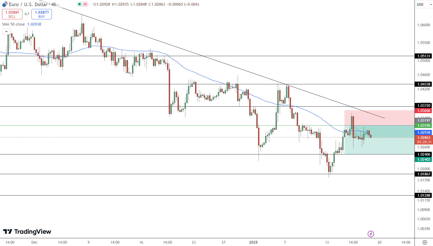 EUR/USD Price Chart - Source: Tradingview