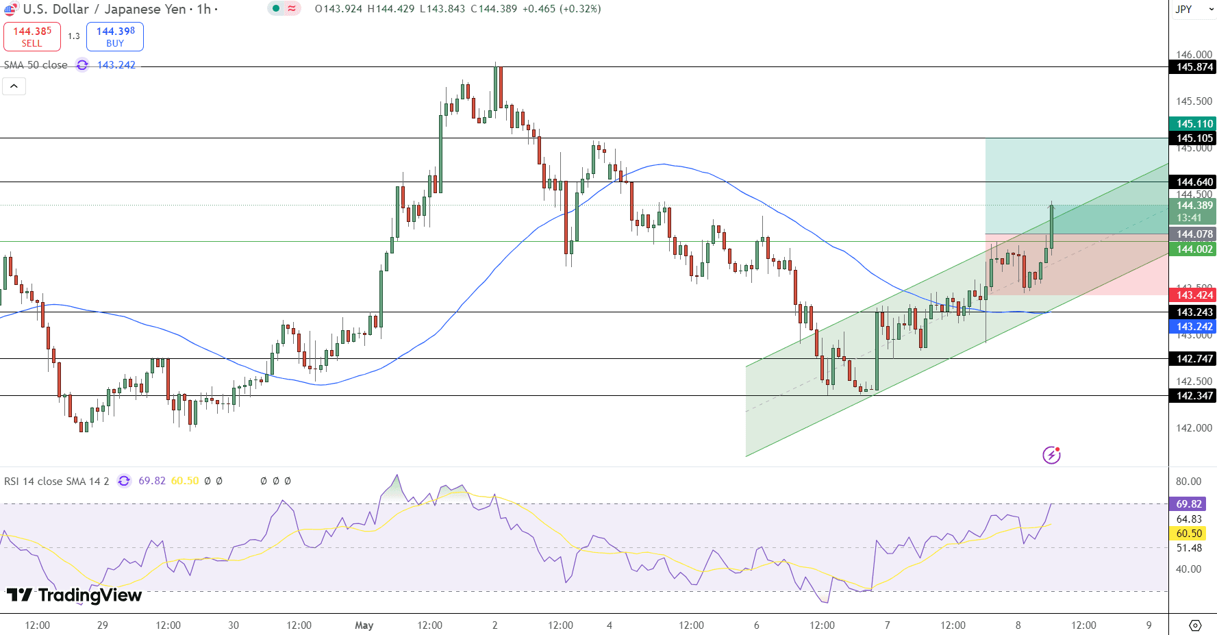 USD/JPY Price Chart - Source: Tradingview