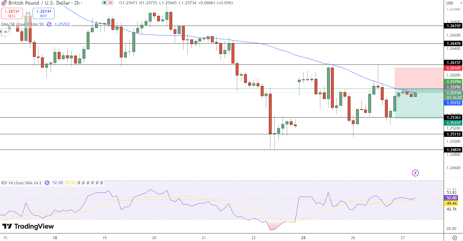 GBP/USD Price Chart - Source: Tradingview