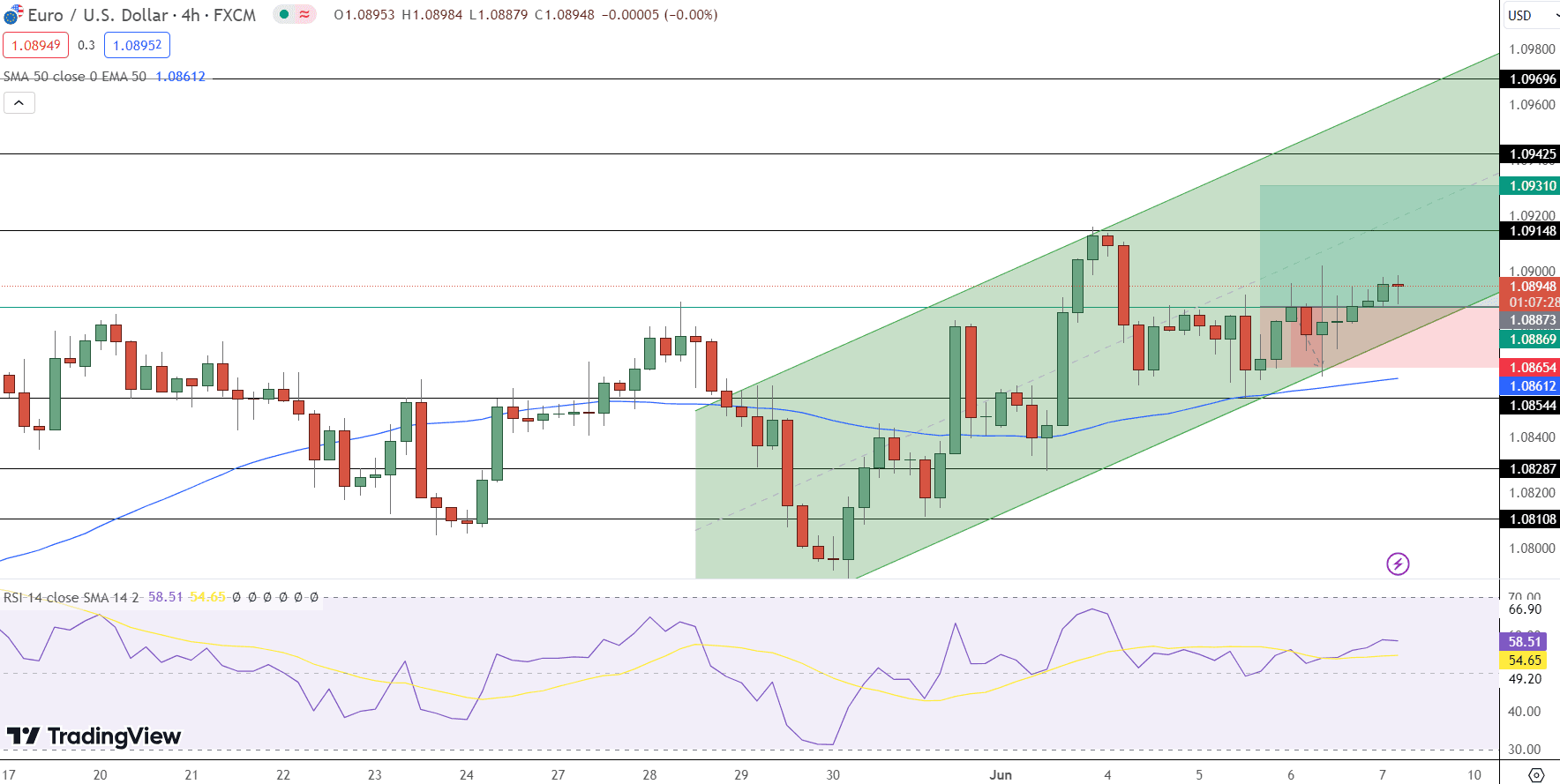 EUR/USD Price Chart - Source: Tradingview