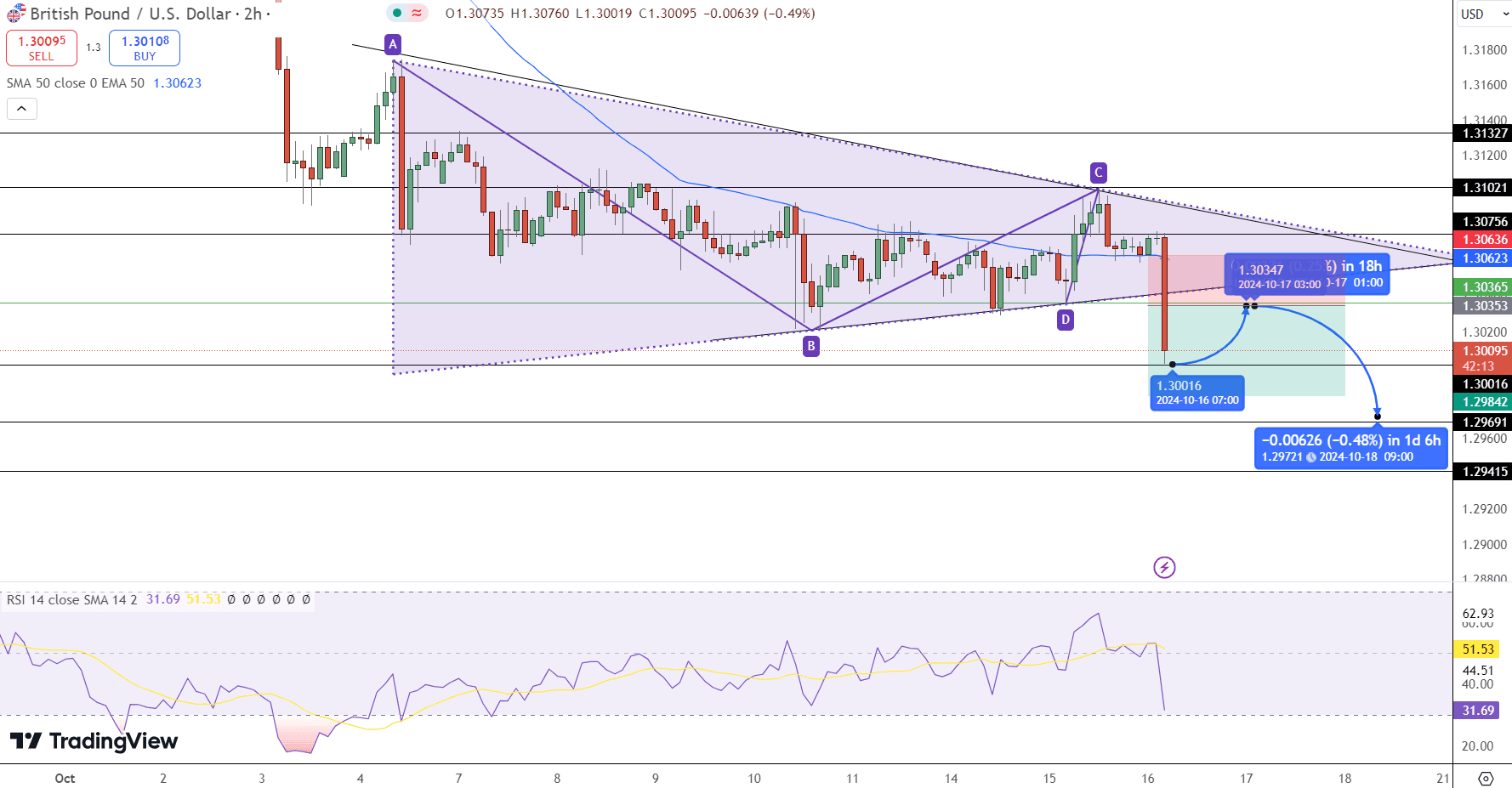 GBP/USD Price Chart - Source: Tradingview