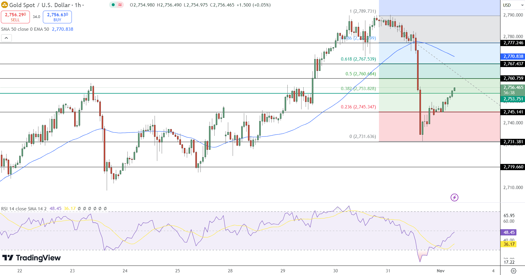 GOLD Price Chart - Source: Tradingview