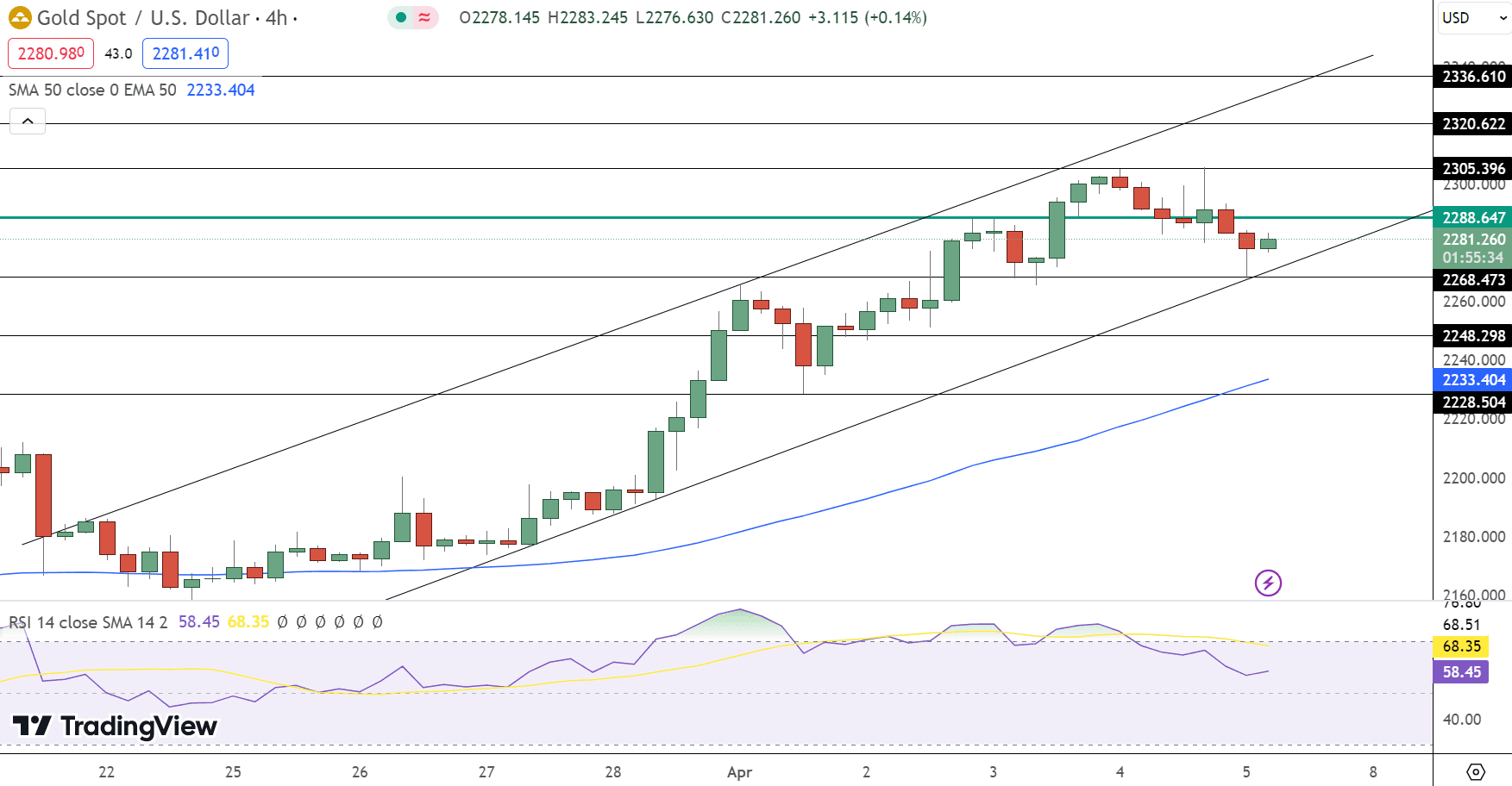 GOLD Price Chart - Source: Tradingview