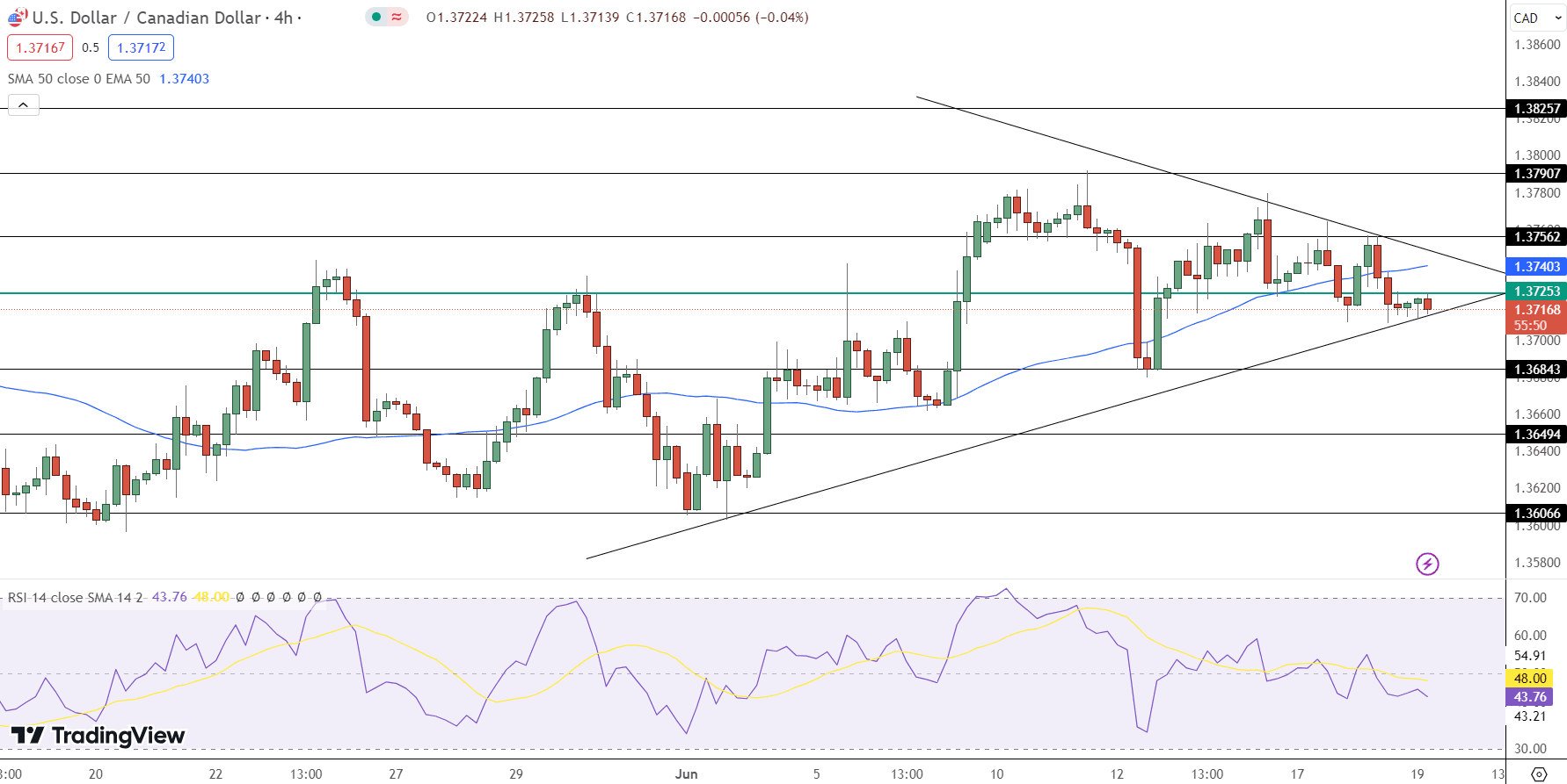 USD/CAD Price Chart - Source: Tradingview