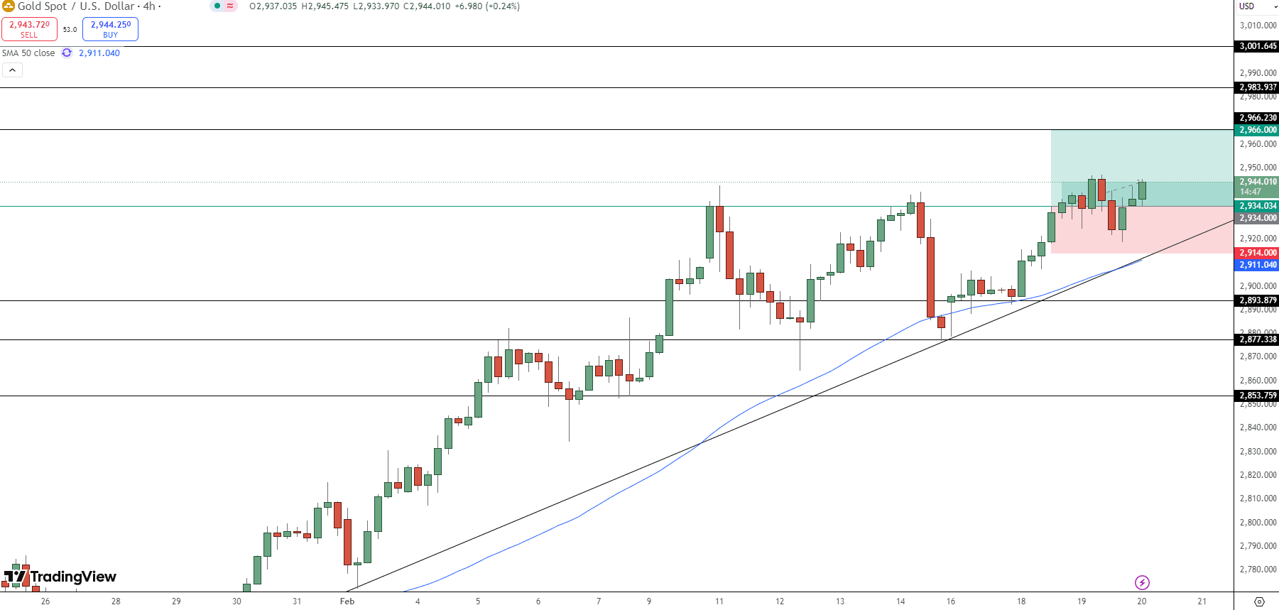 GOLD Price Chart - Source: Tradingview