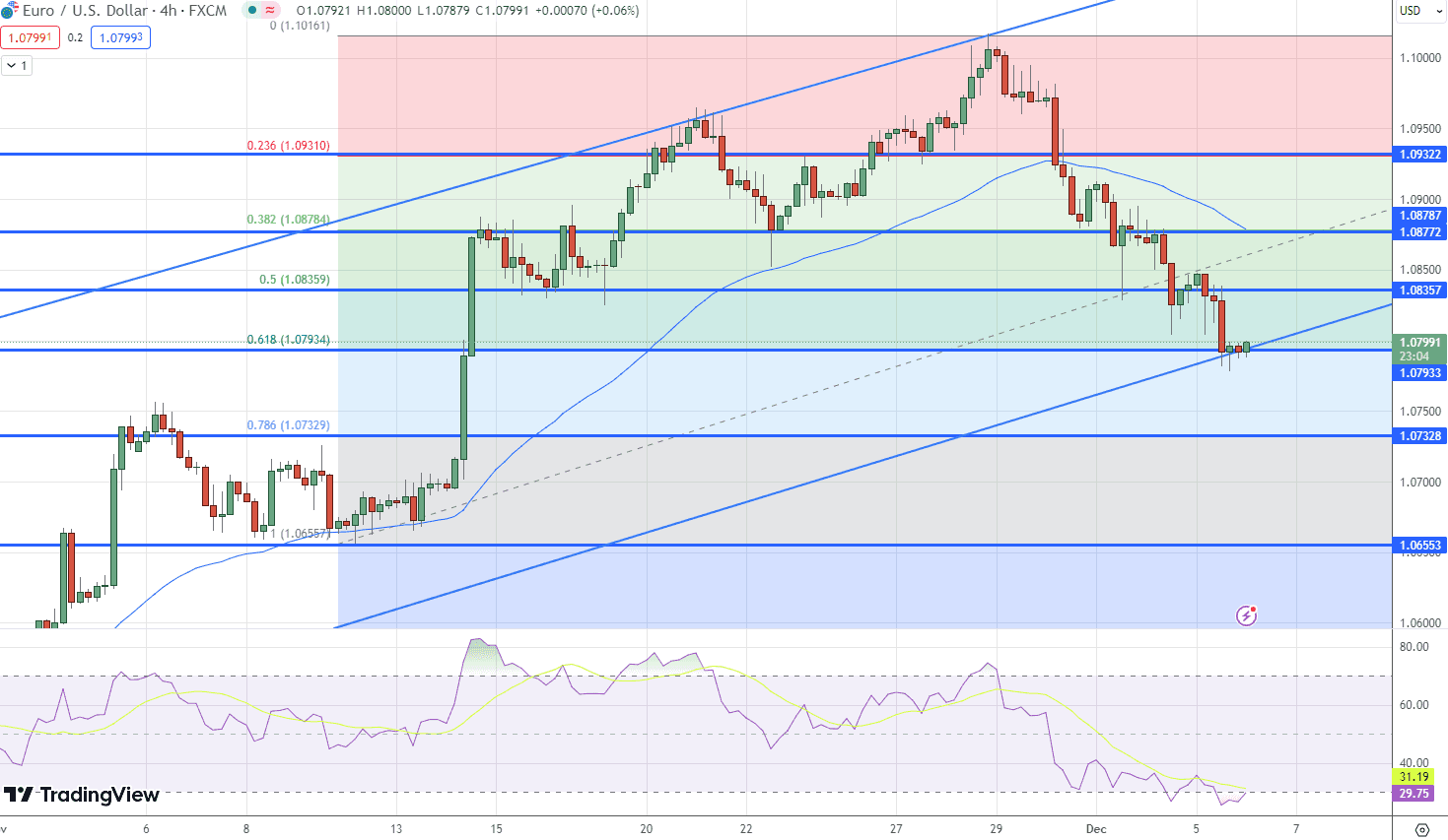 &nbsp;EUR/USD Price Chart – Source: Tradingview